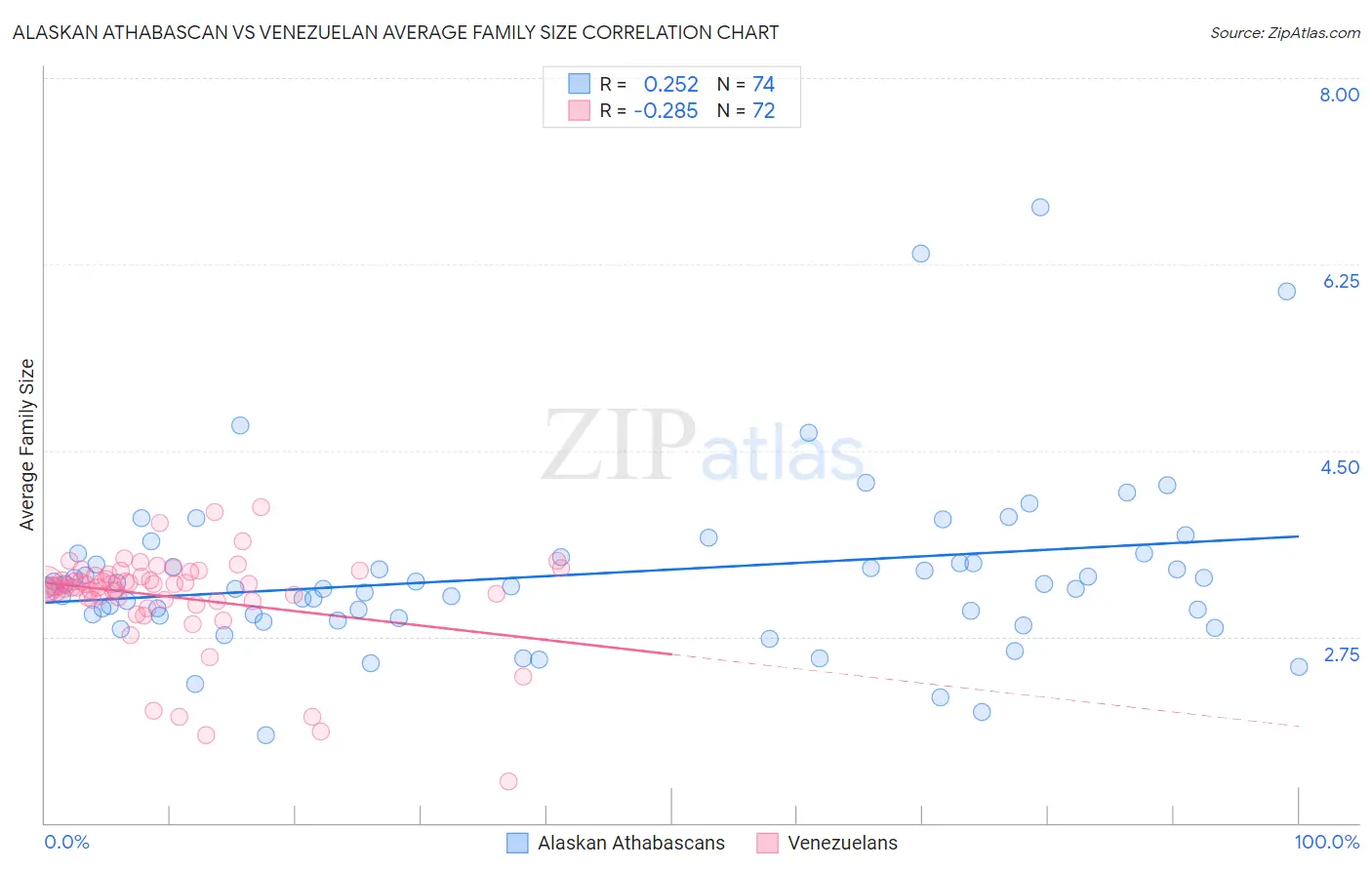 Alaskan Athabascan vs Venezuelan Average Family Size