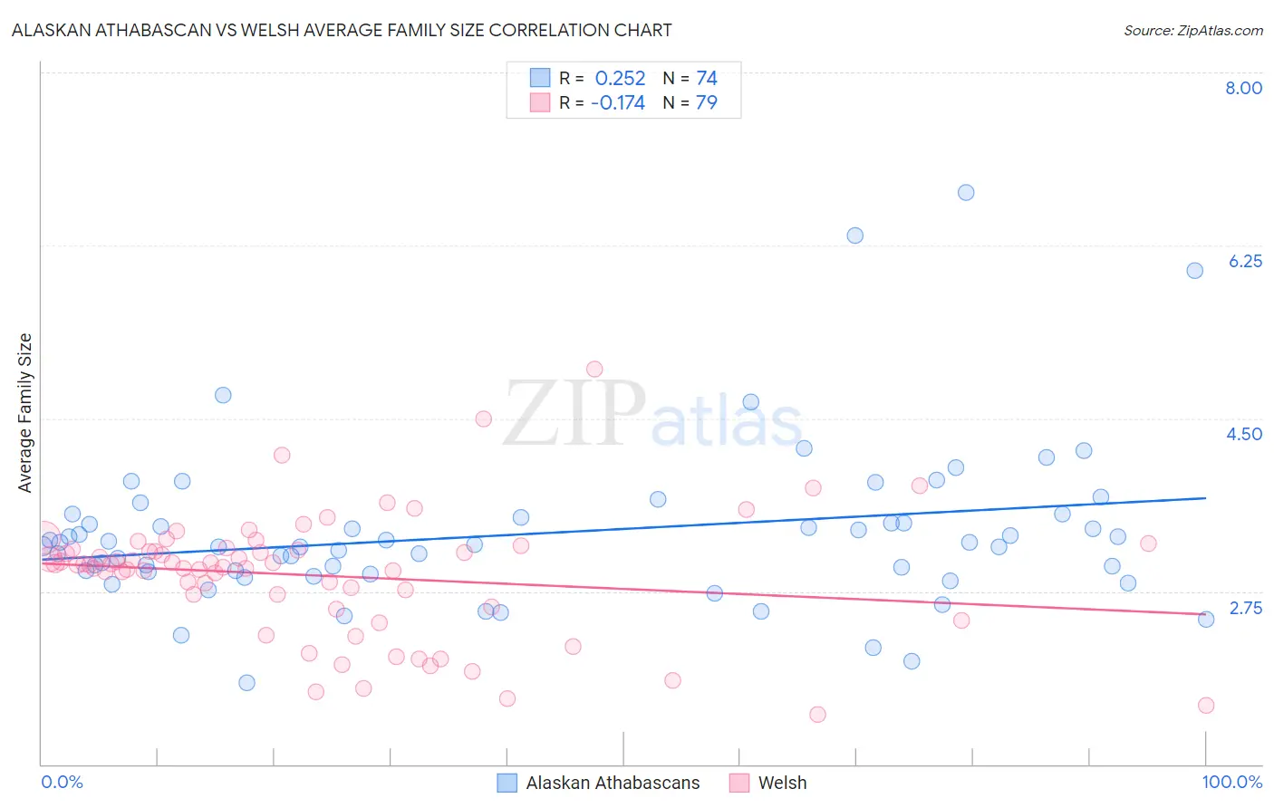 Alaskan Athabascan vs Welsh Average Family Size