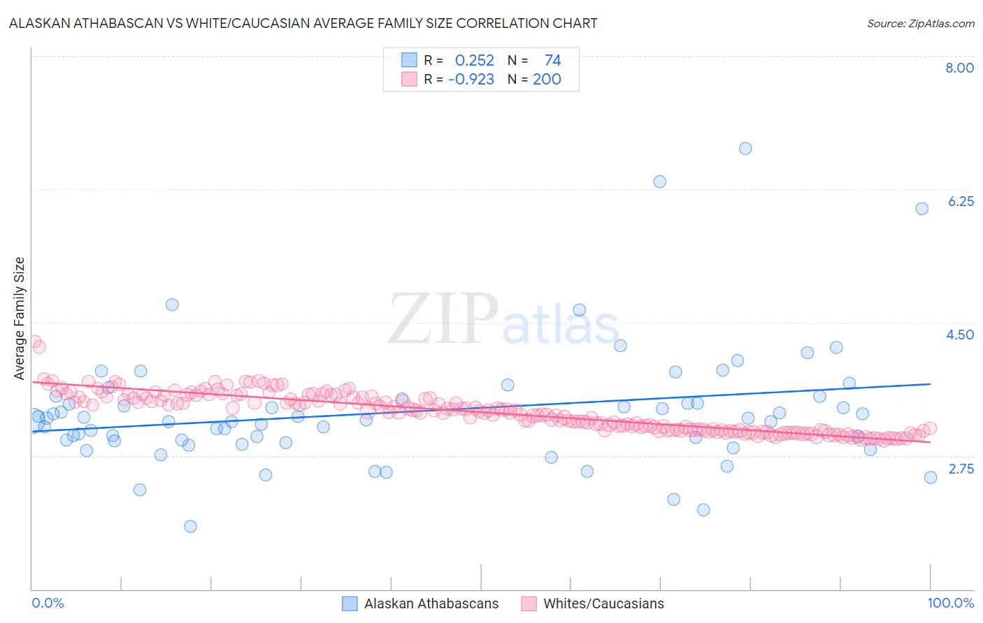 Alaskan Athabascan vs White/Caucasian Average Family Size