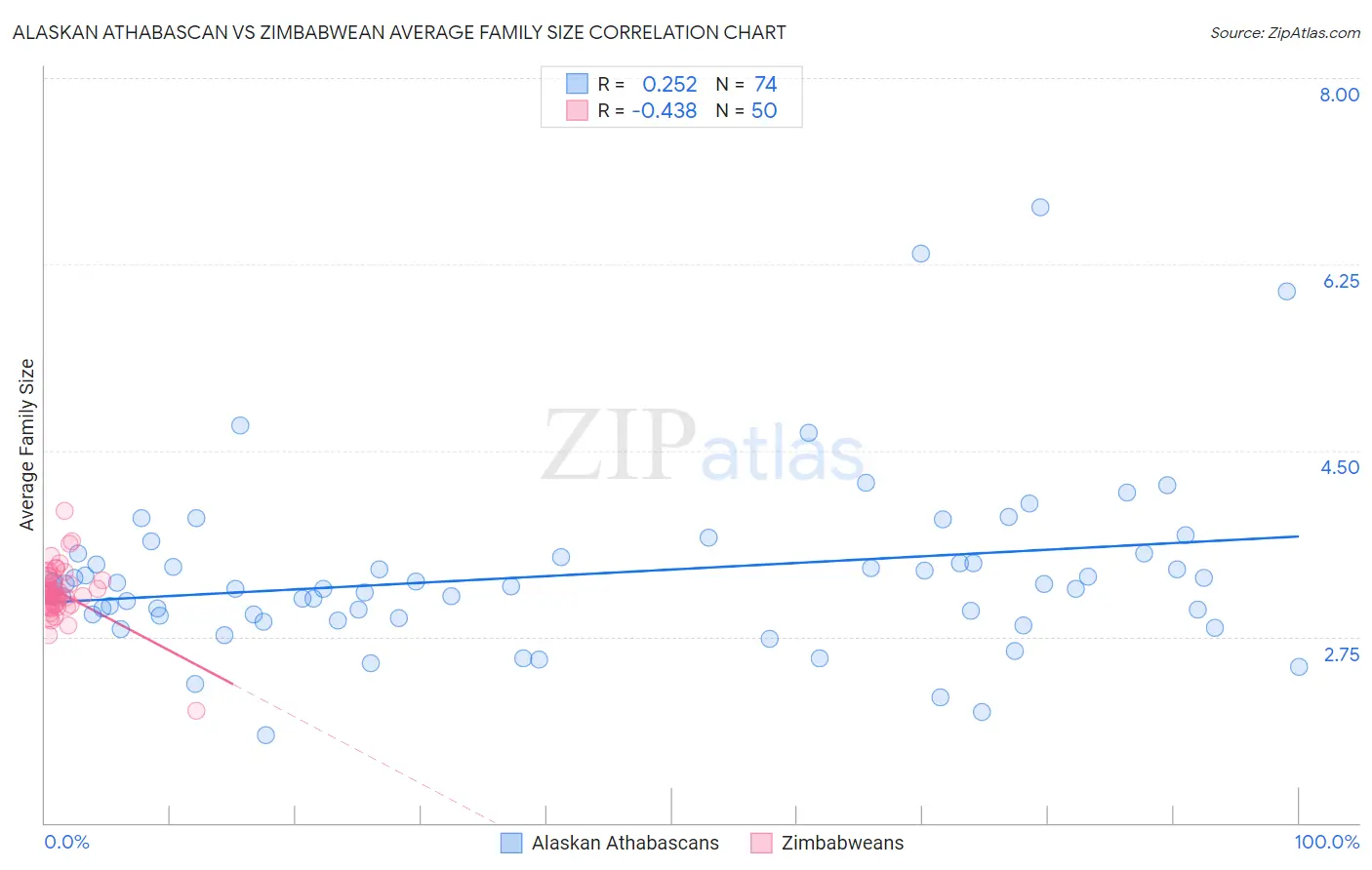 Alaskan Athabascan vs Zimbabwean Average Family Size