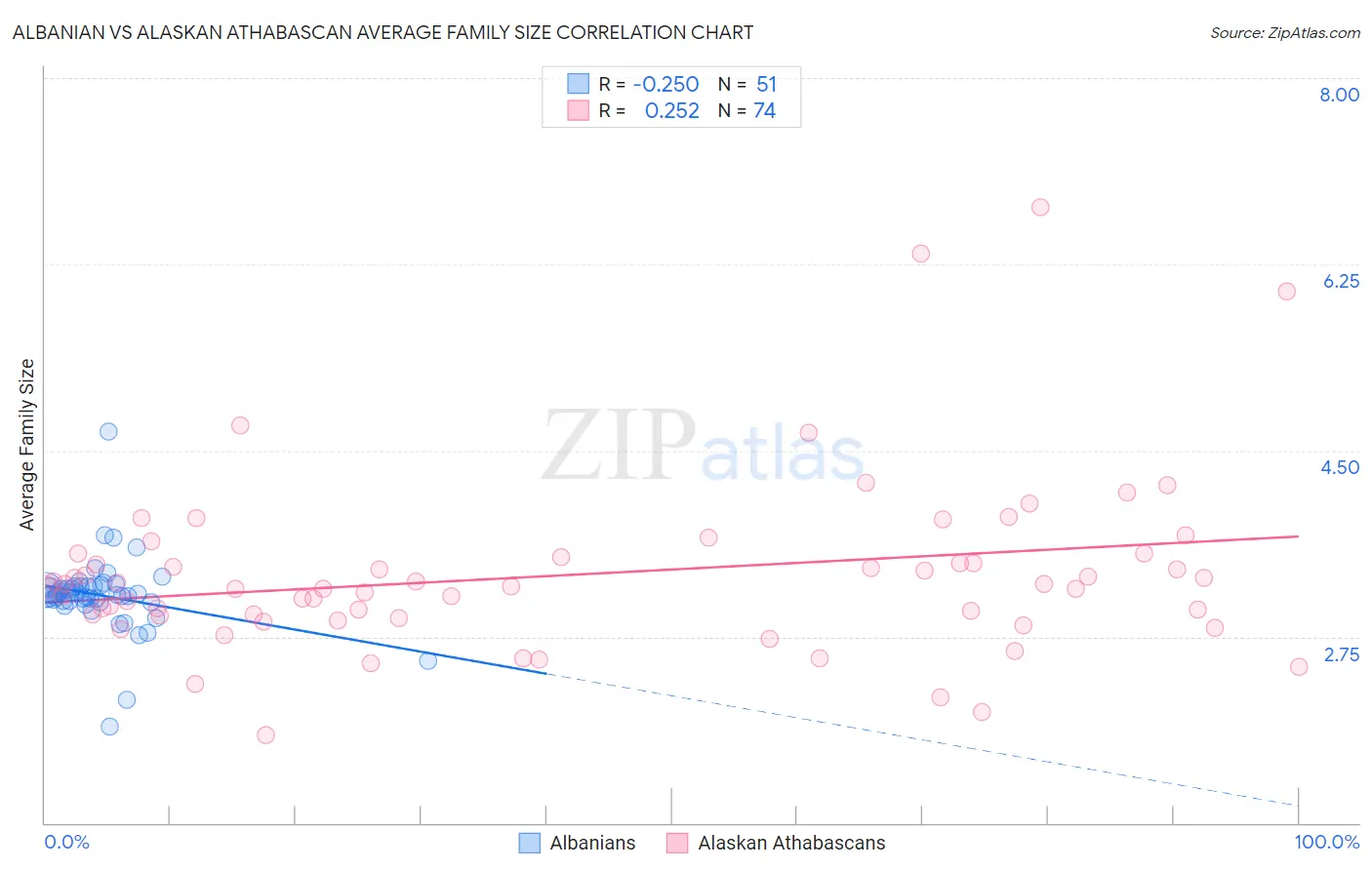 Albanian vs Alaskan Athabascan Average Family Size