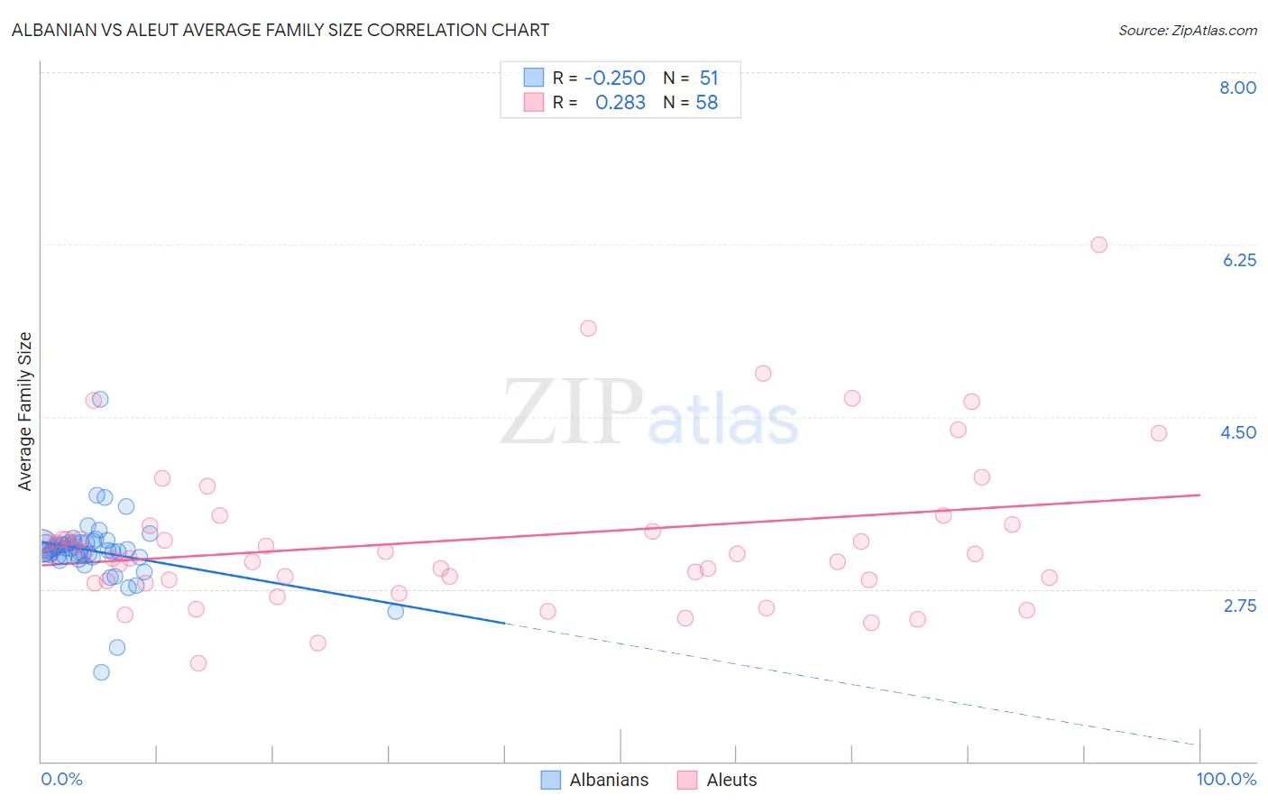 Albanian vs Aleut Average Family Size