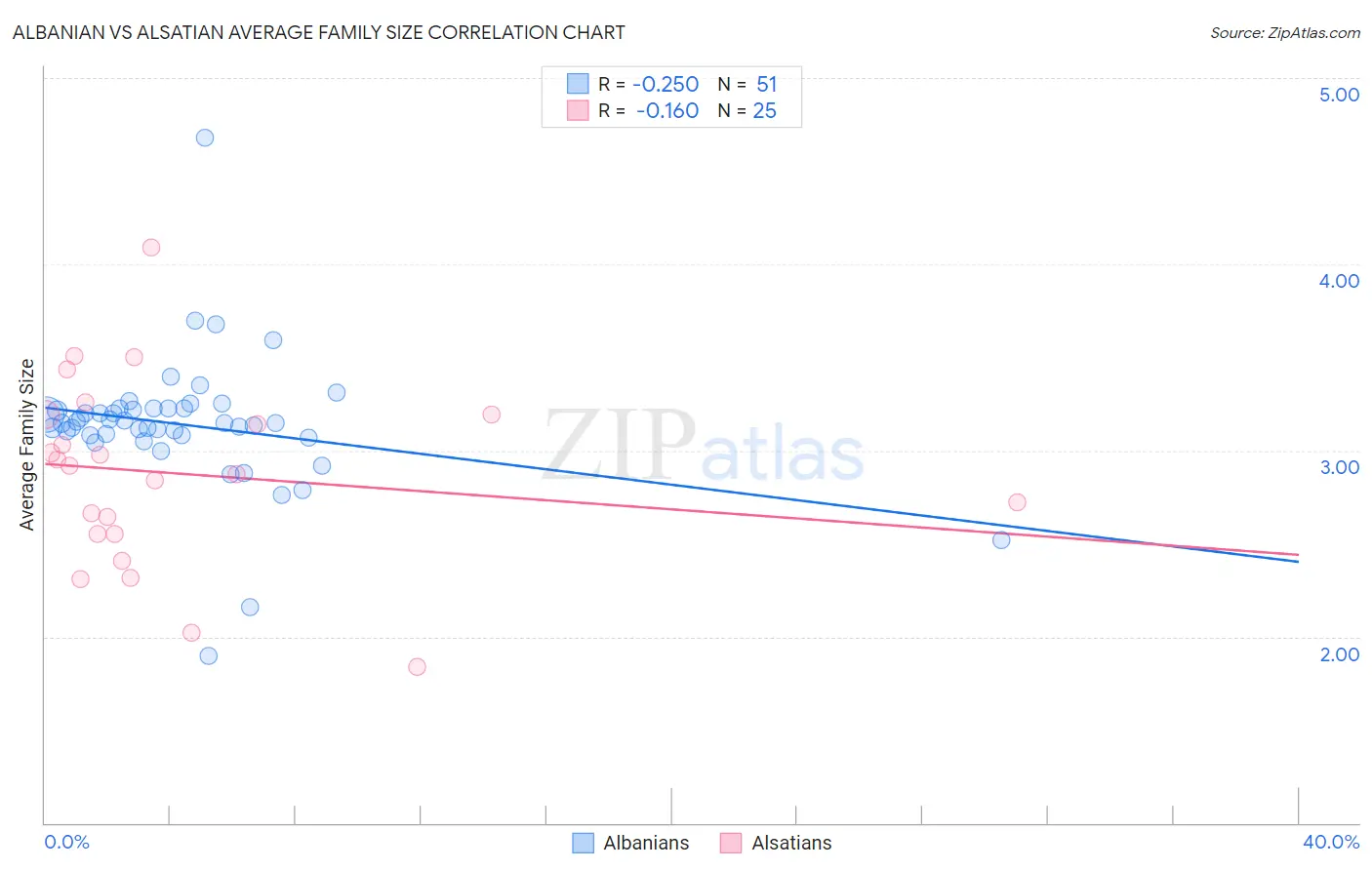 Albanian vs Alsatian Average Family Size
