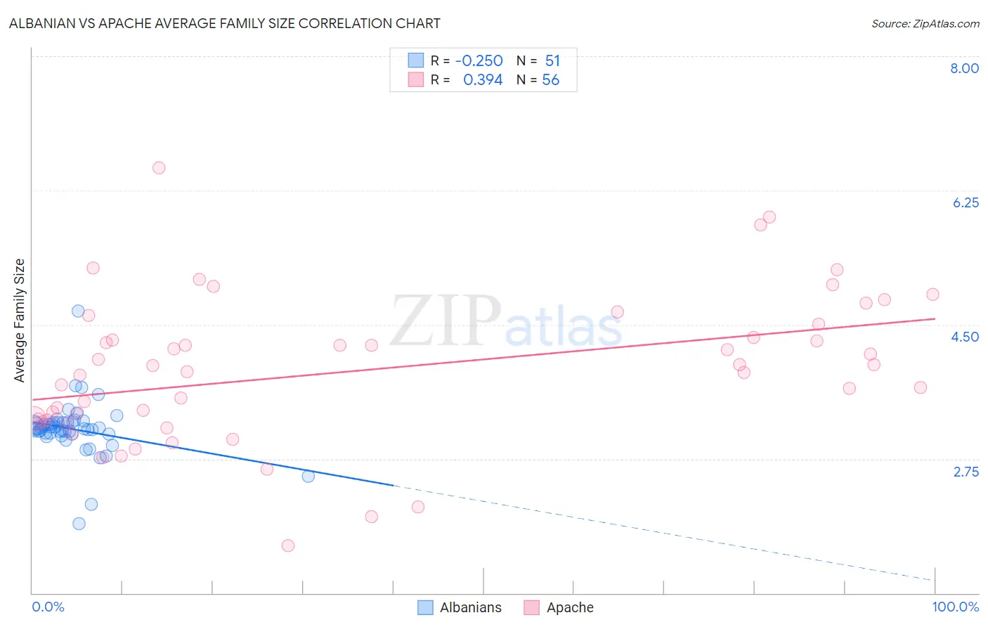Albanian vs Apache Average Family Size