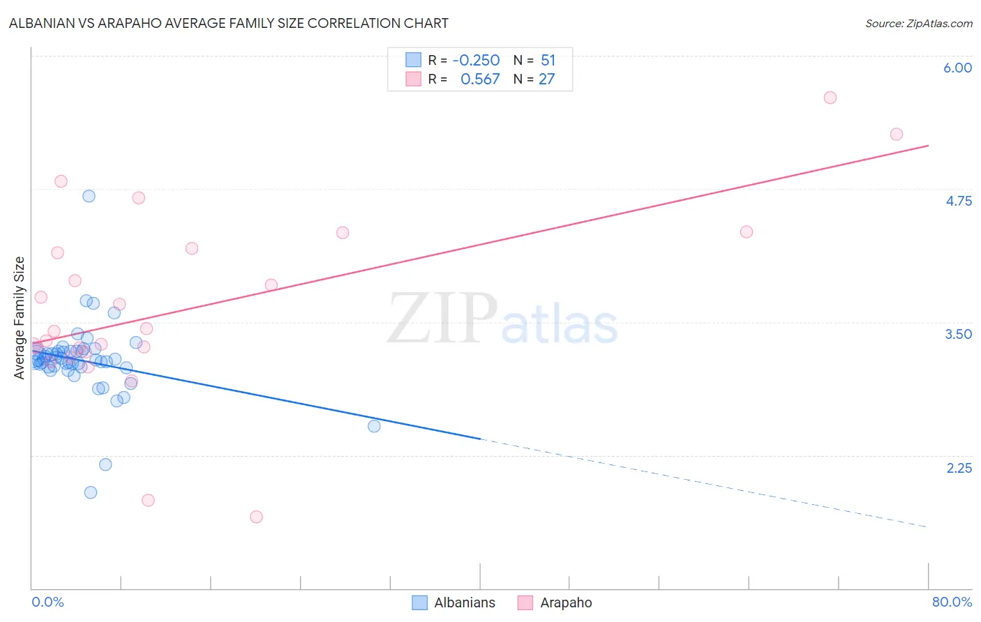 Albanian vs Arapaho Average Family Size