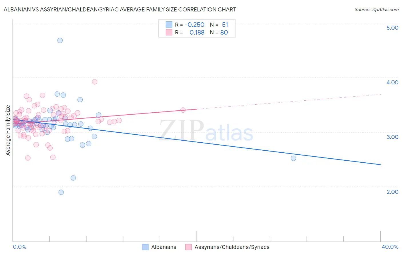 Albanian vs Assyrian/Chaldean/Syriac Average Family Size