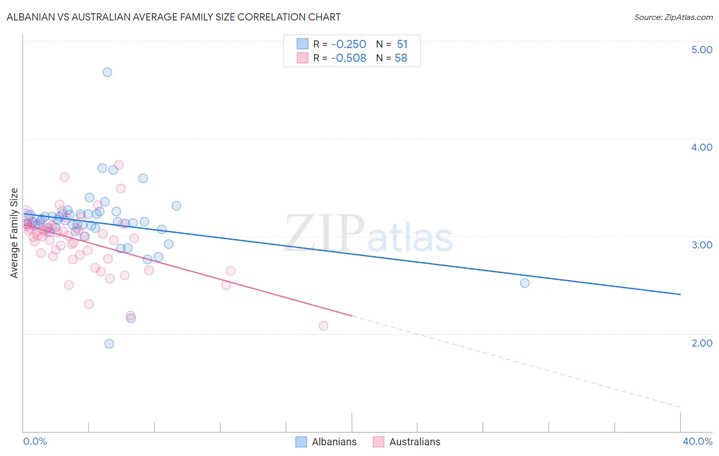 Albanian vs Australian Average Family Size