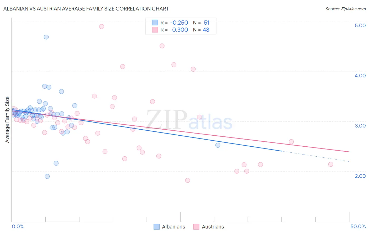 Albanian vs Austrian Average Family Size