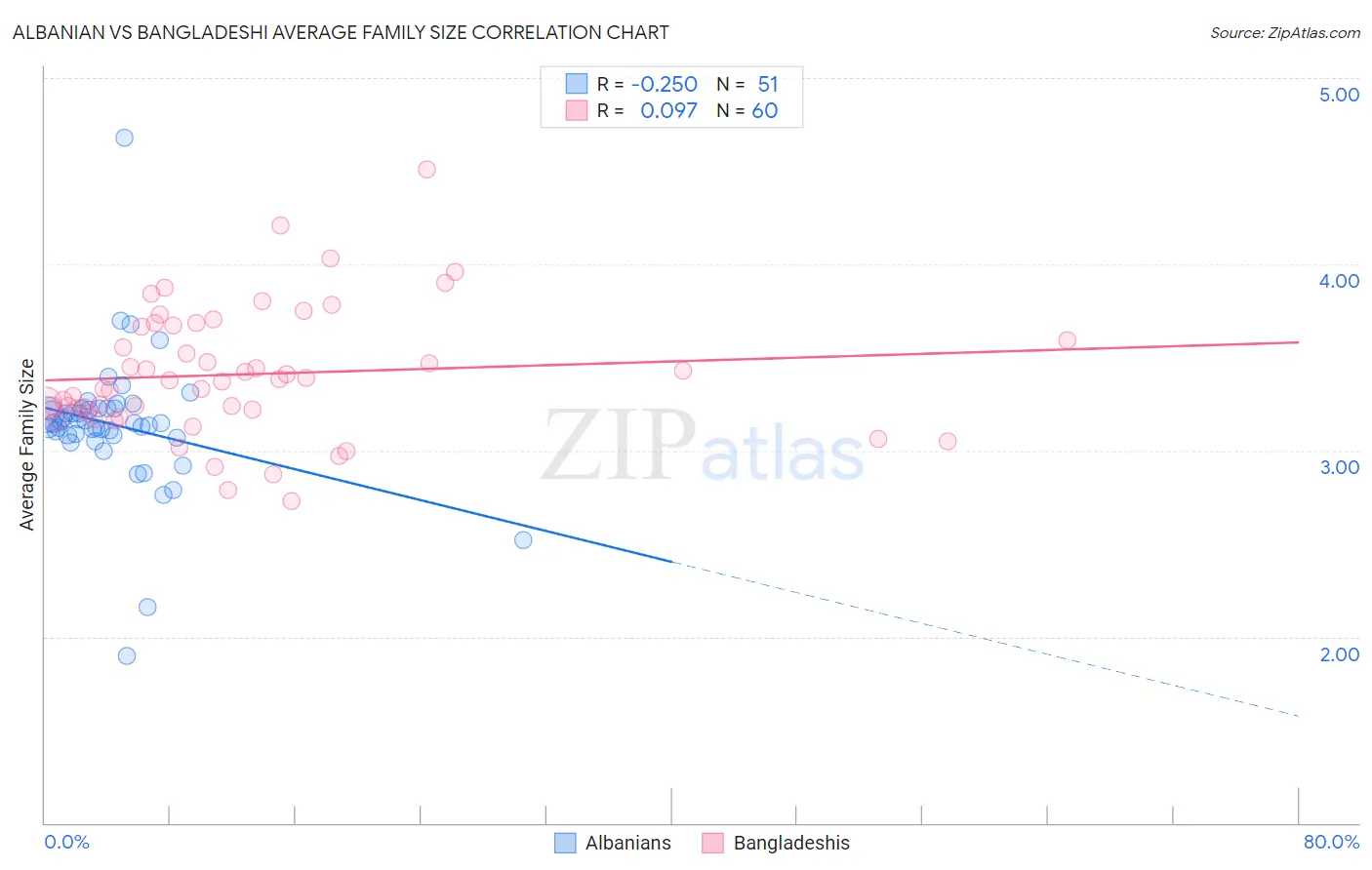 Albanian vs Bangladeshi Average Family Size
