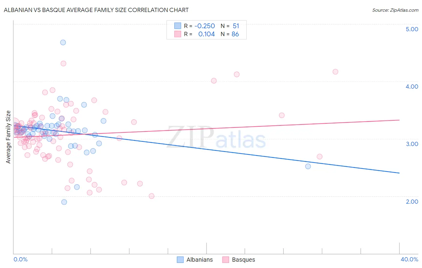 Albanian vs Basque Average Family Size