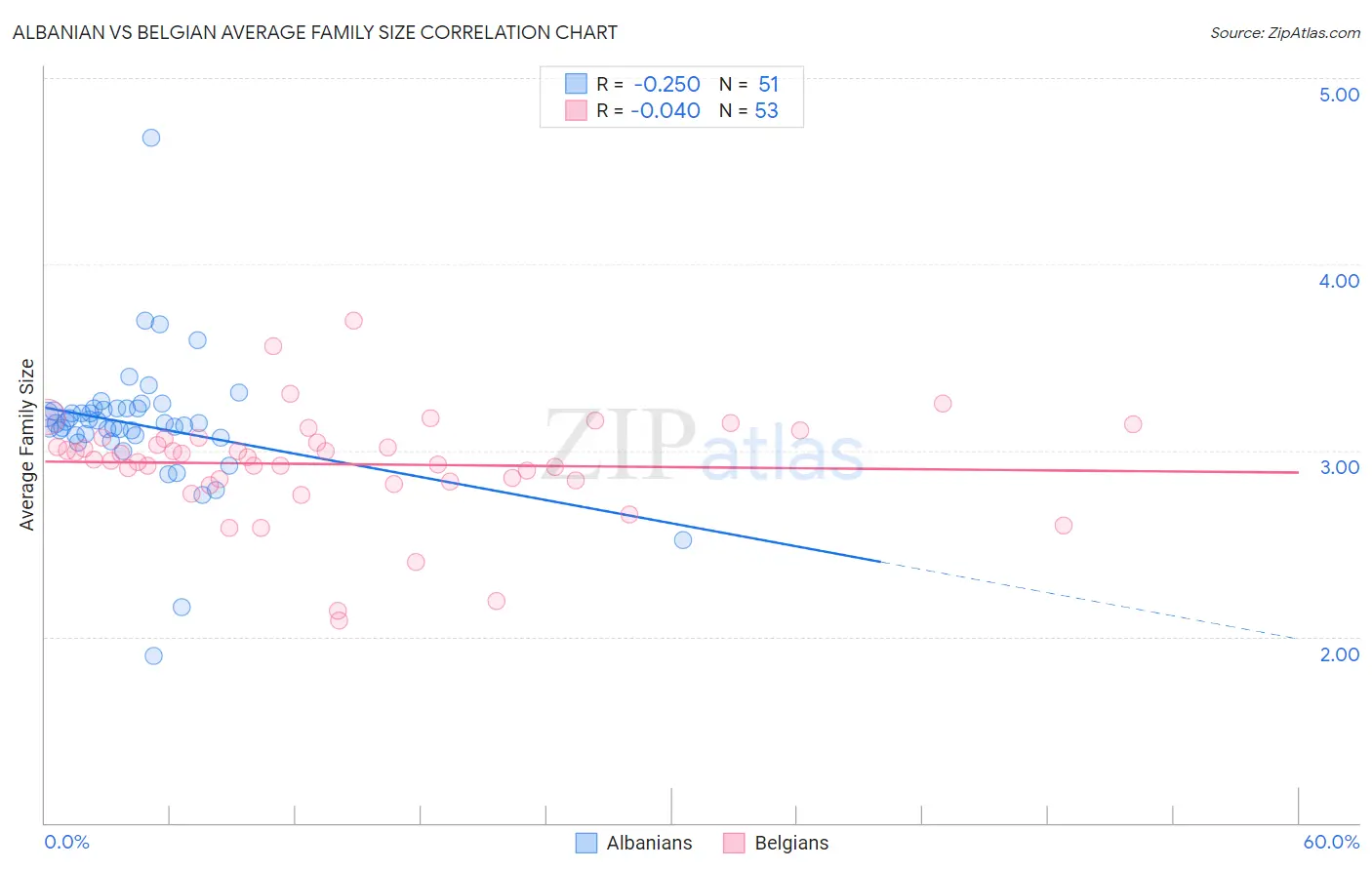 Albanian vs Belgian Average Family Size