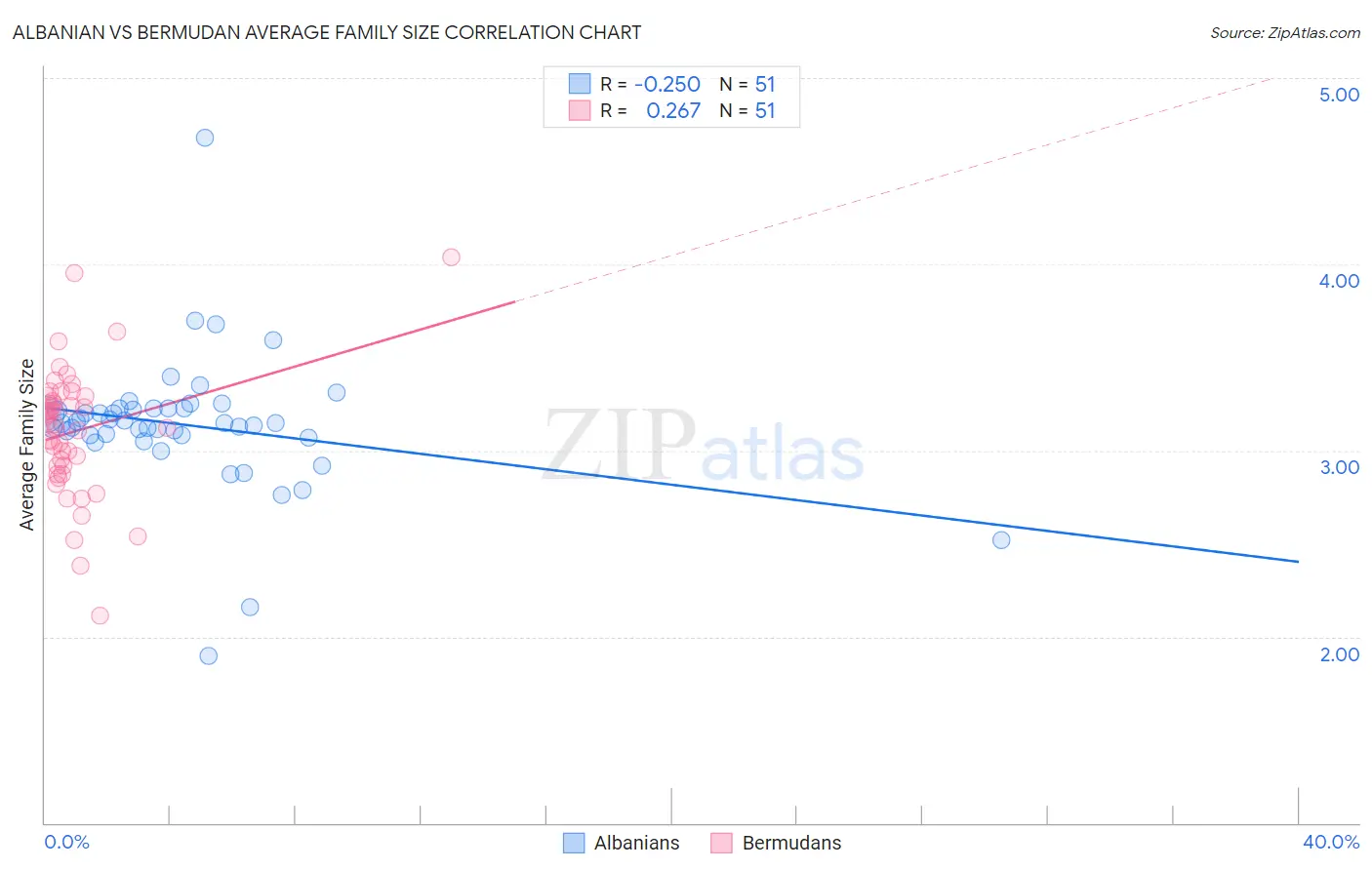 Albanian vs Bermudan Average Family Size