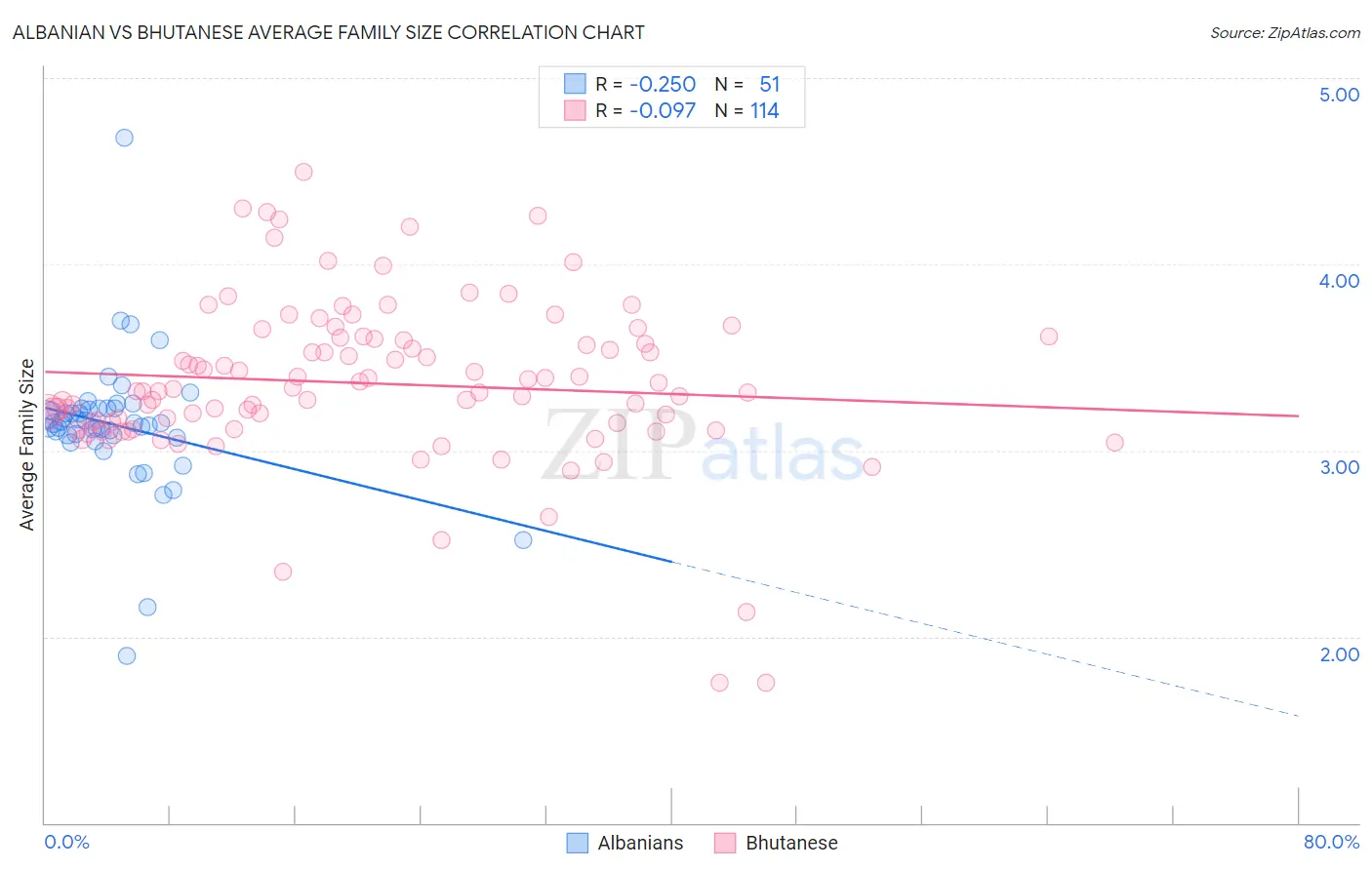 Albanian vs Bhutanese Average Family Size