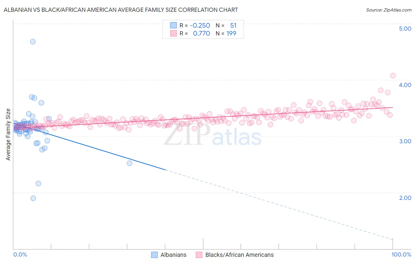 Albanian vs Black/African American Average Family Size
