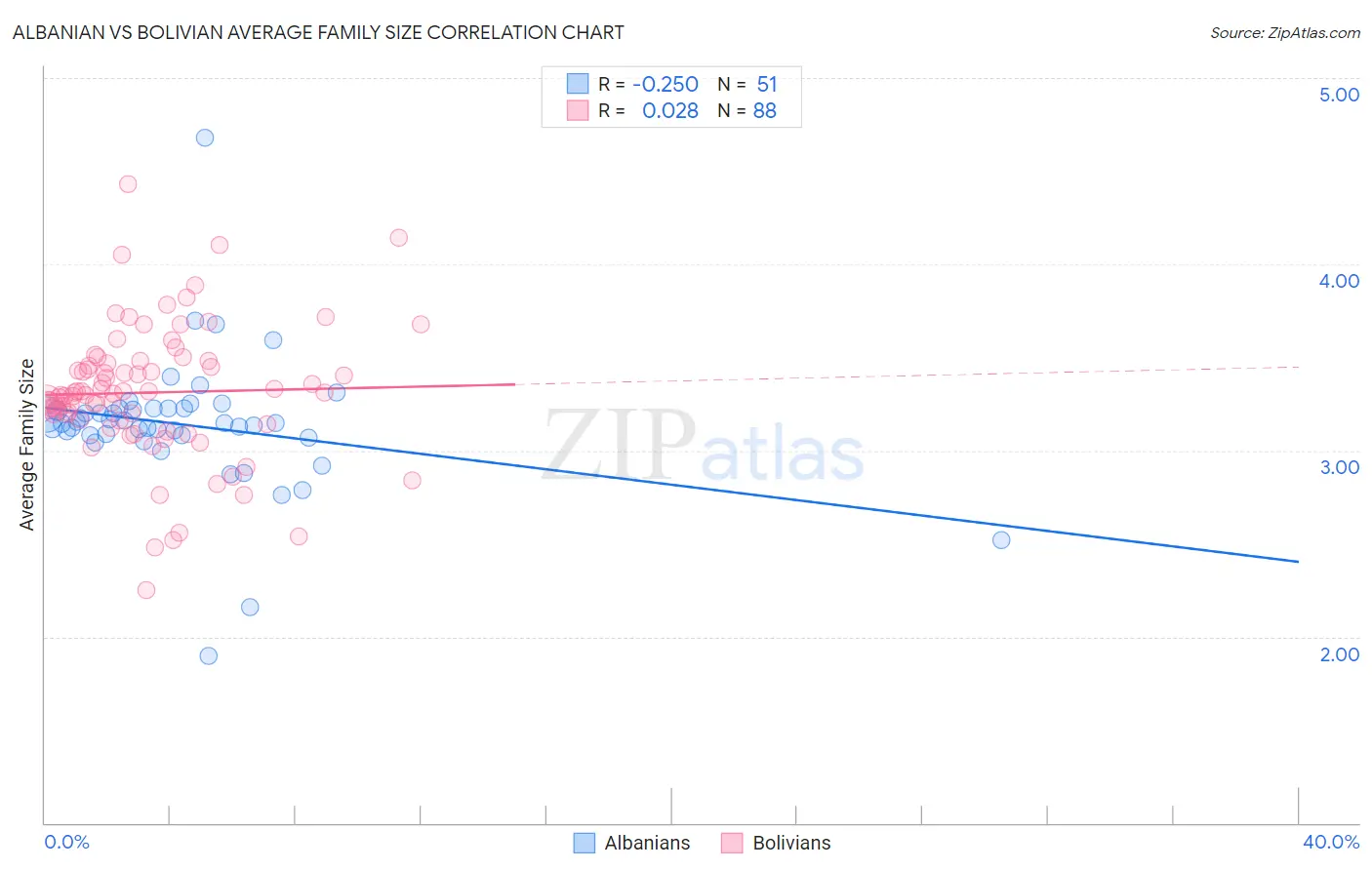 Albanian vs Bolivian Average Family Size