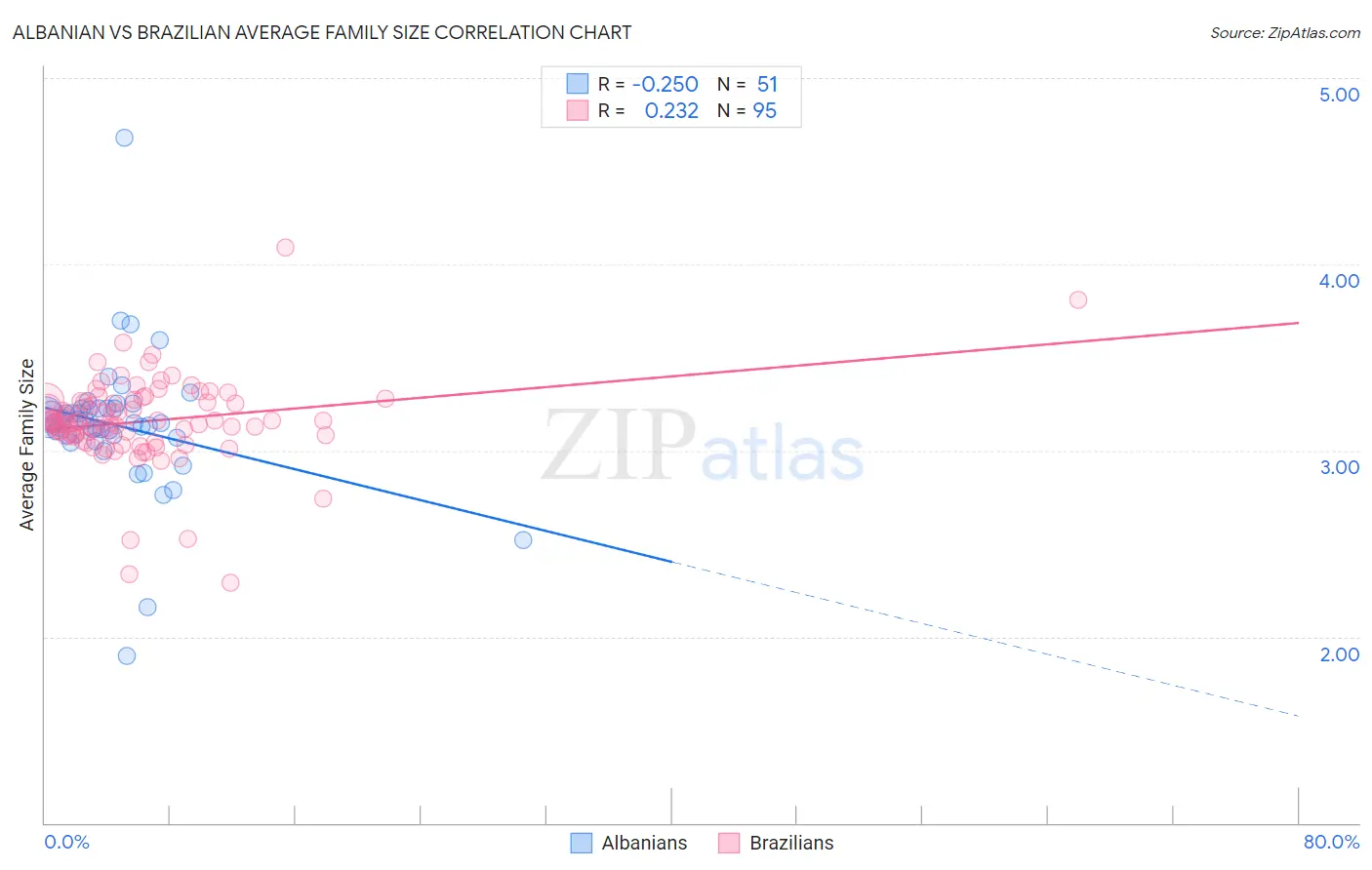 Albanian vs Brazilian Average Family Size