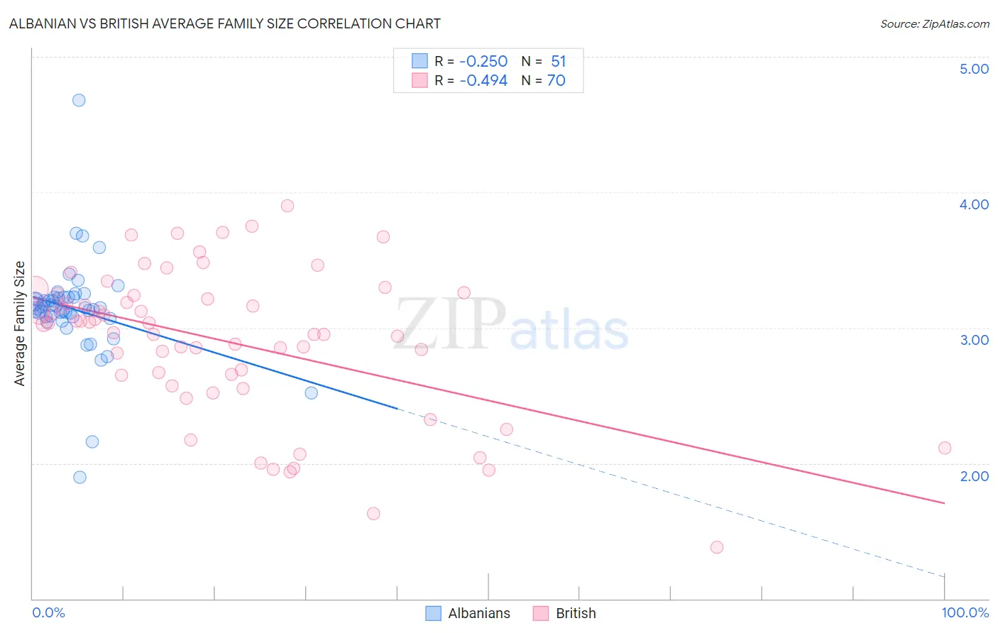 Albanian vs British Average Family Size