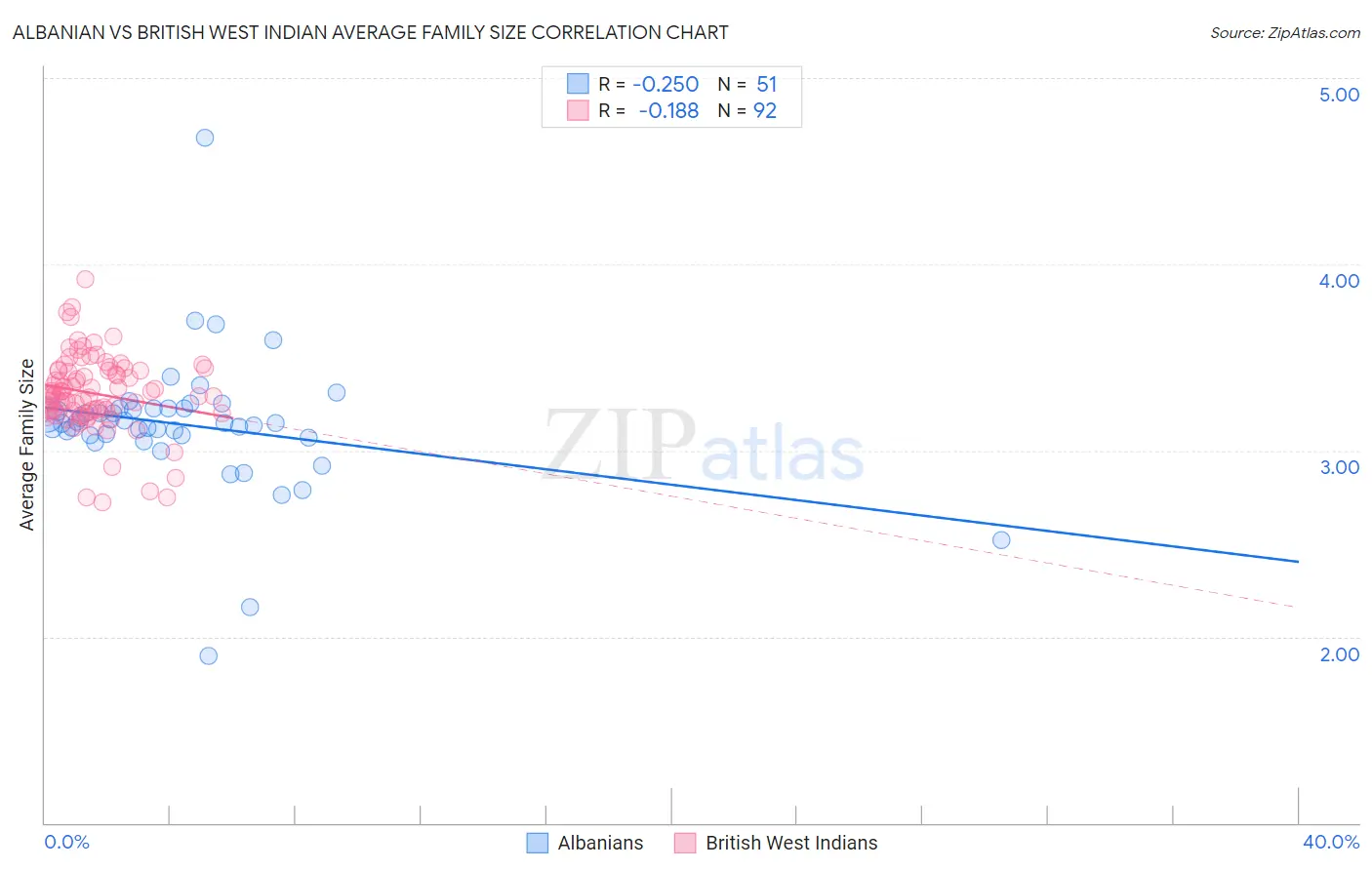 Albanian vs British West Indian Average Family Size