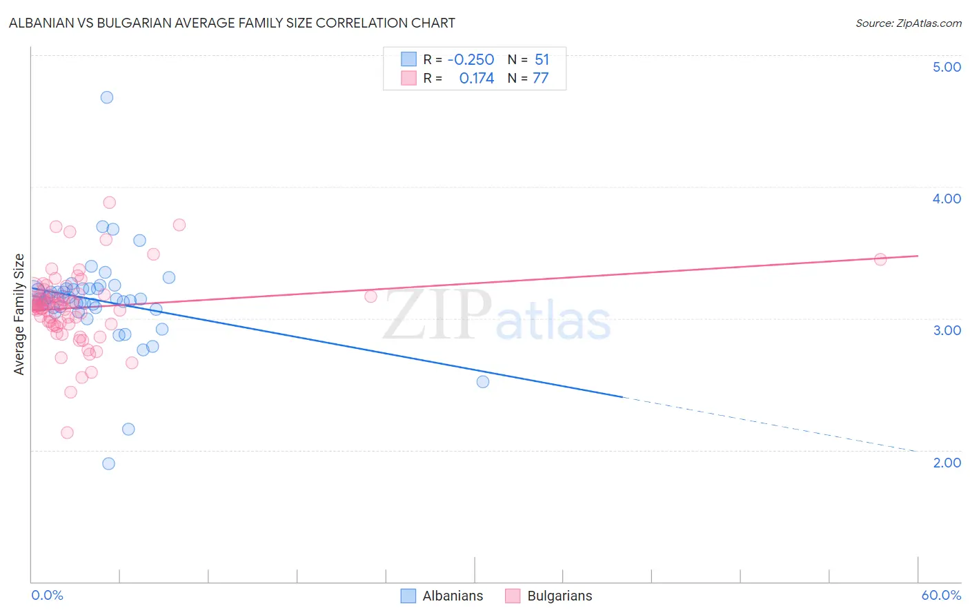 Albanian vs Bulgarian Average Family Size