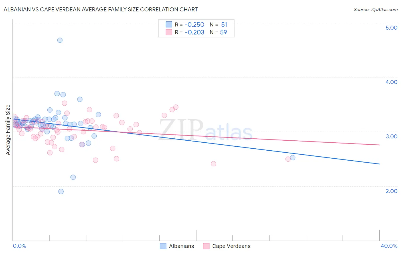 Albanian vs Cape Verdean Average Family Size