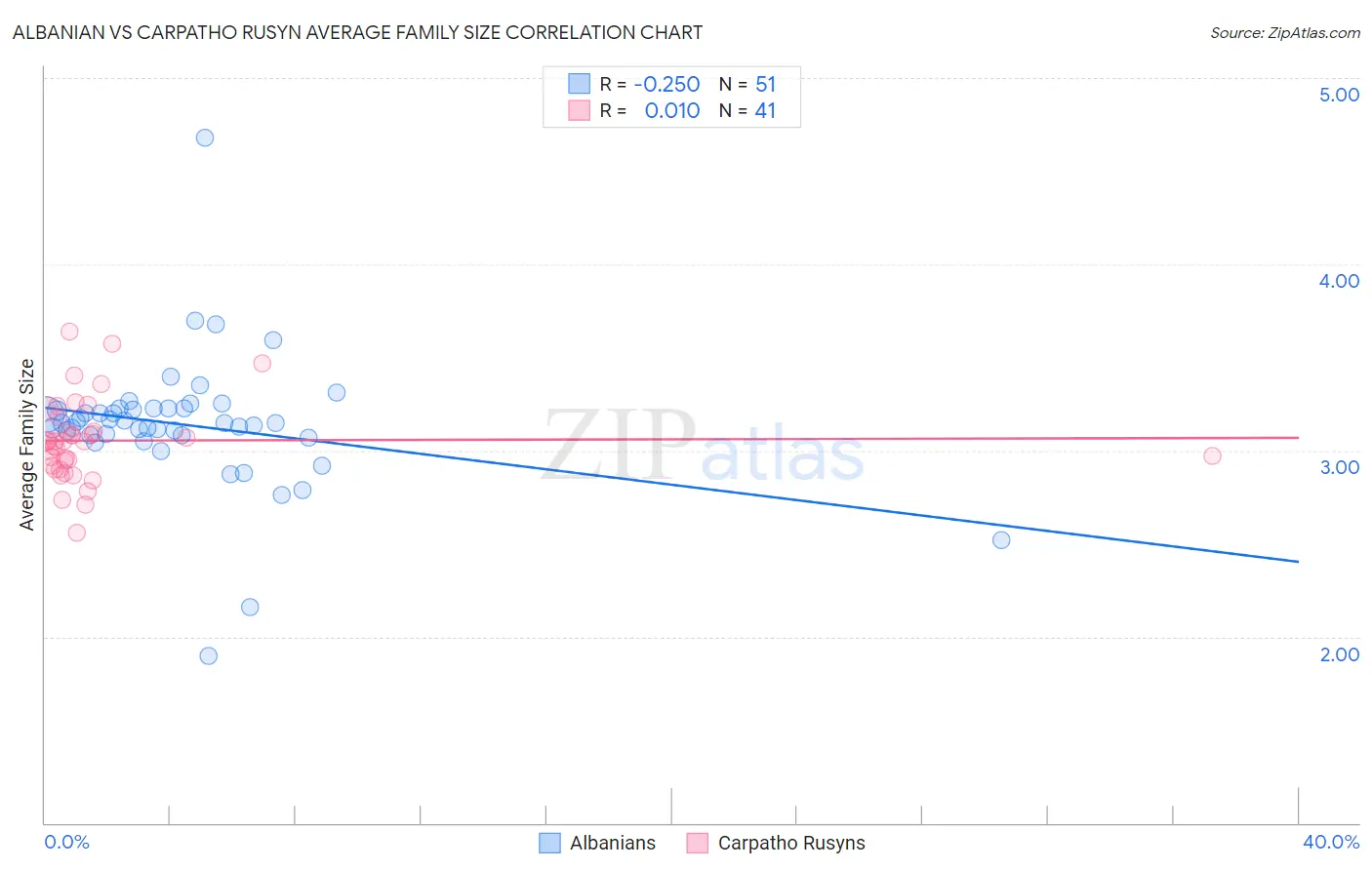 Albanian vs Carpatho Rusyn Average Family Size