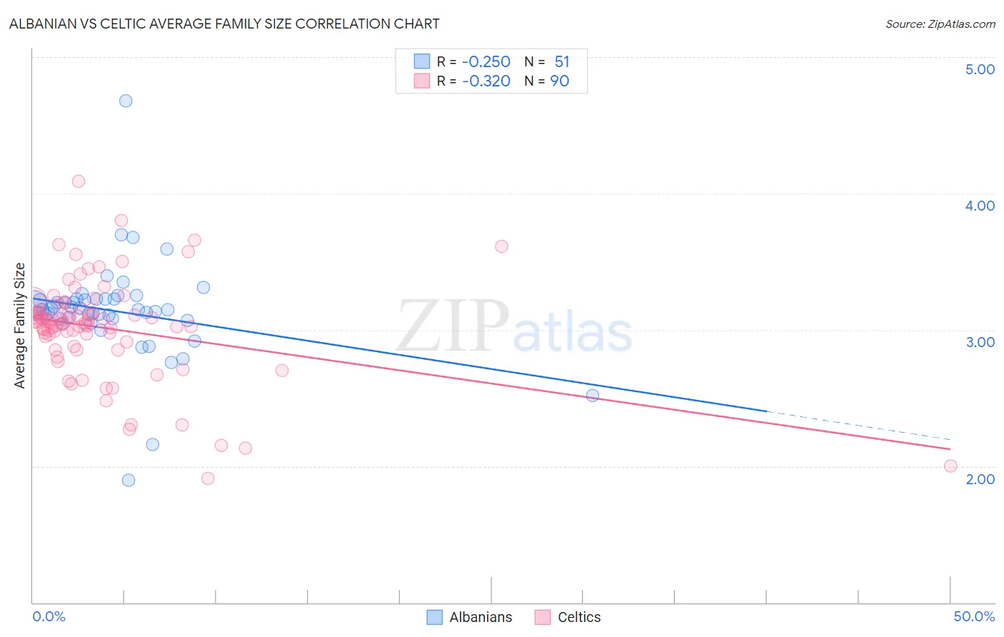Albanian vs Celtic Average Family Size