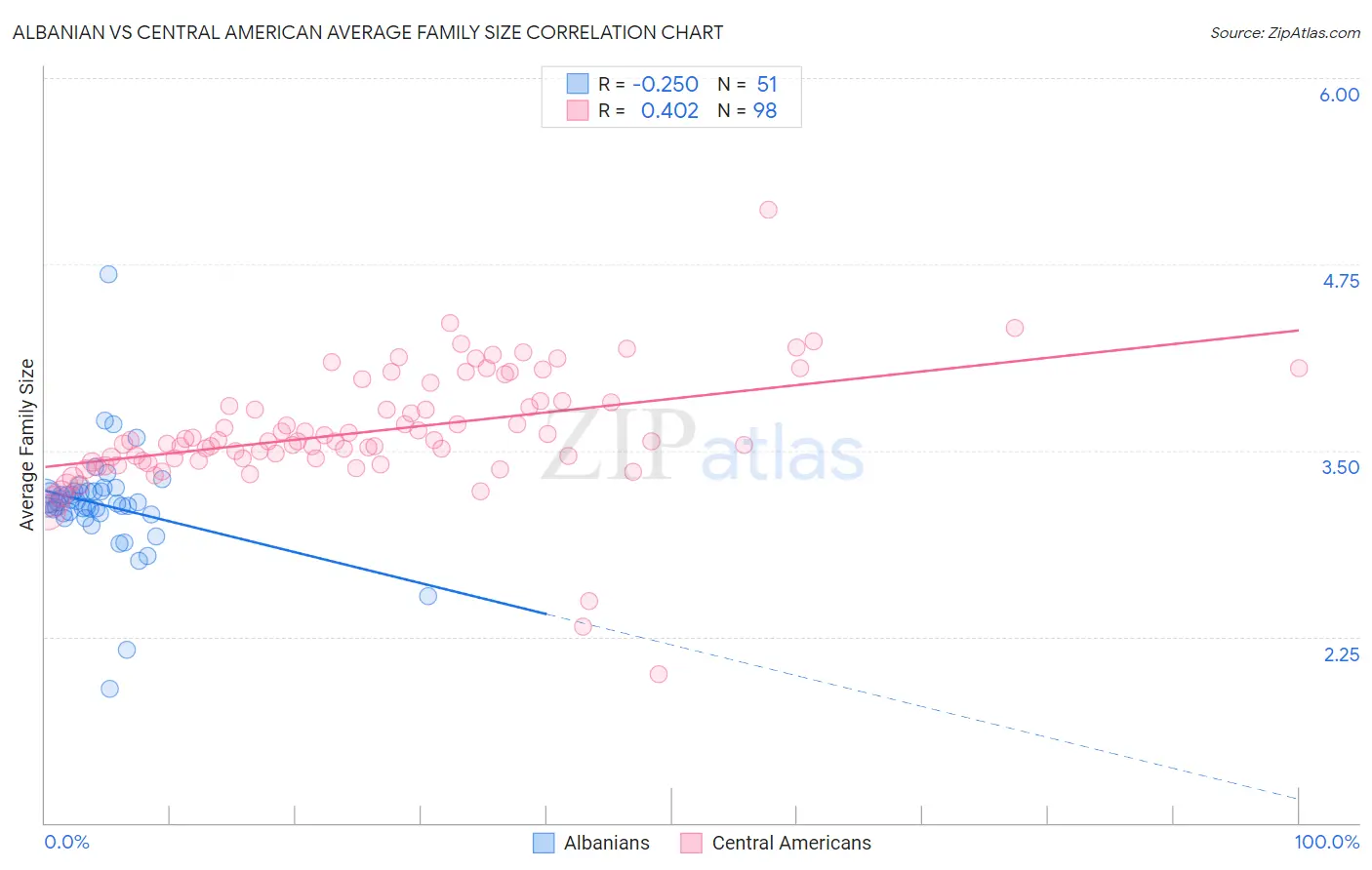 Albanian vs Central American Average Family Size