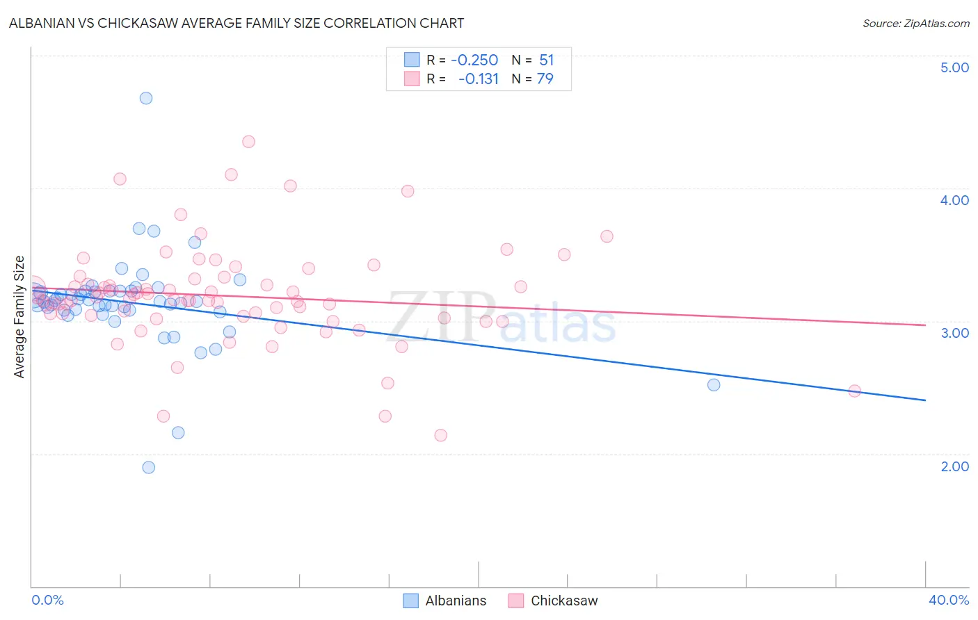 Albanian vs Chickasaw Average Family Size