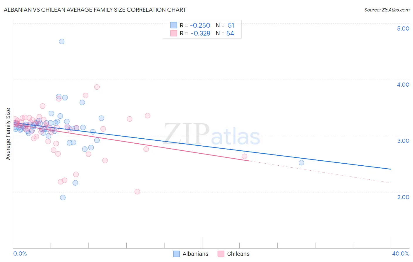 Albanian vs Chilean Average Family Size