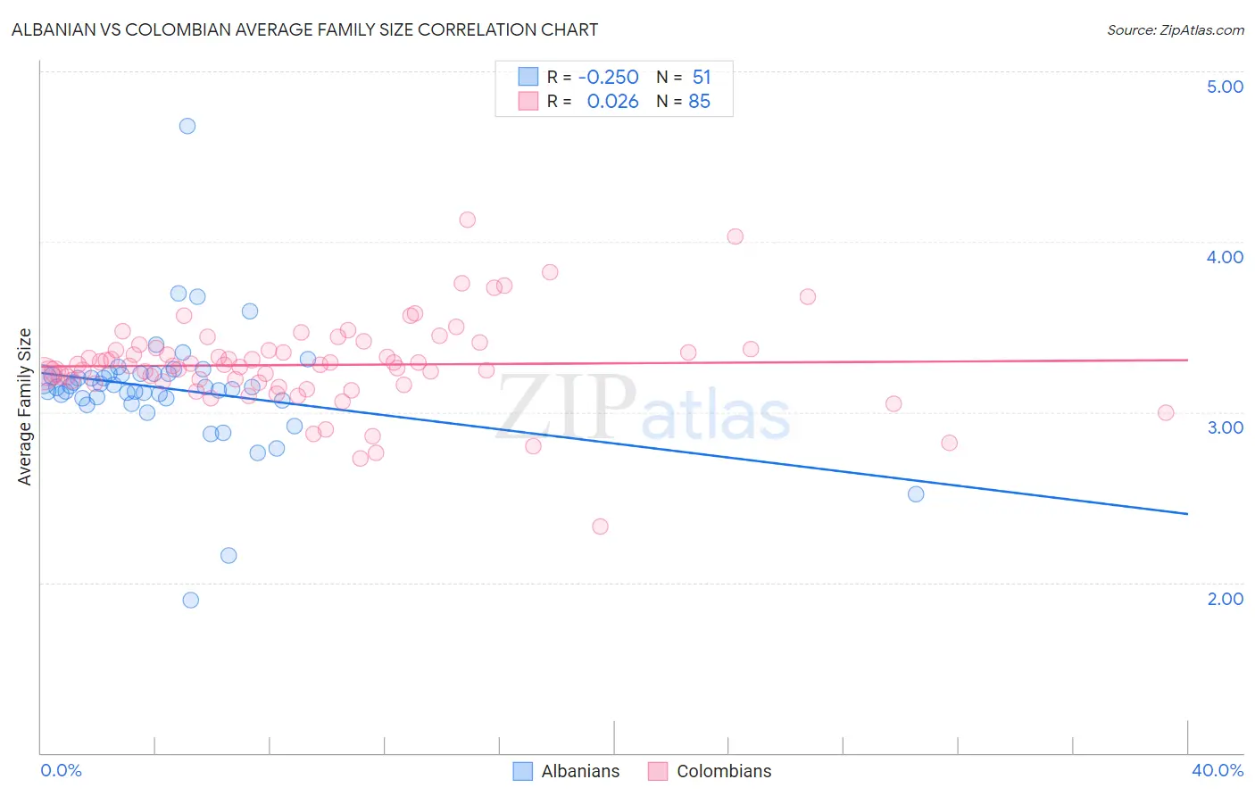 Albanian vs Colombian Average Family Size