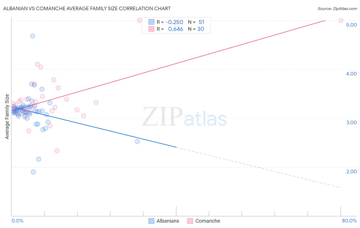 Albanian vs Comanche Average Family Size
