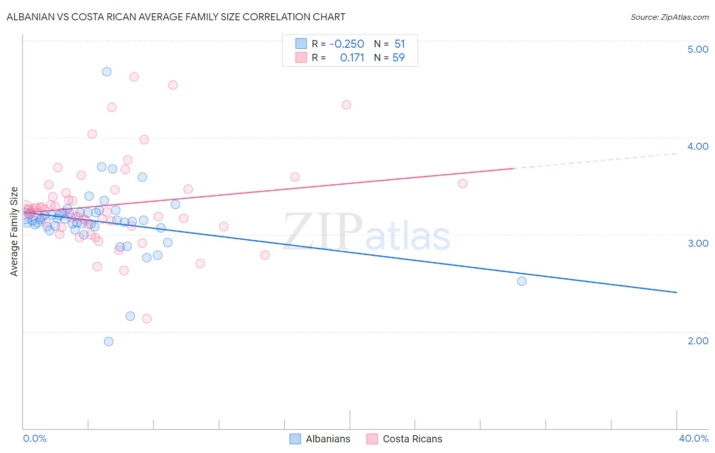 Albanian vs Costa Rican Average Family Size