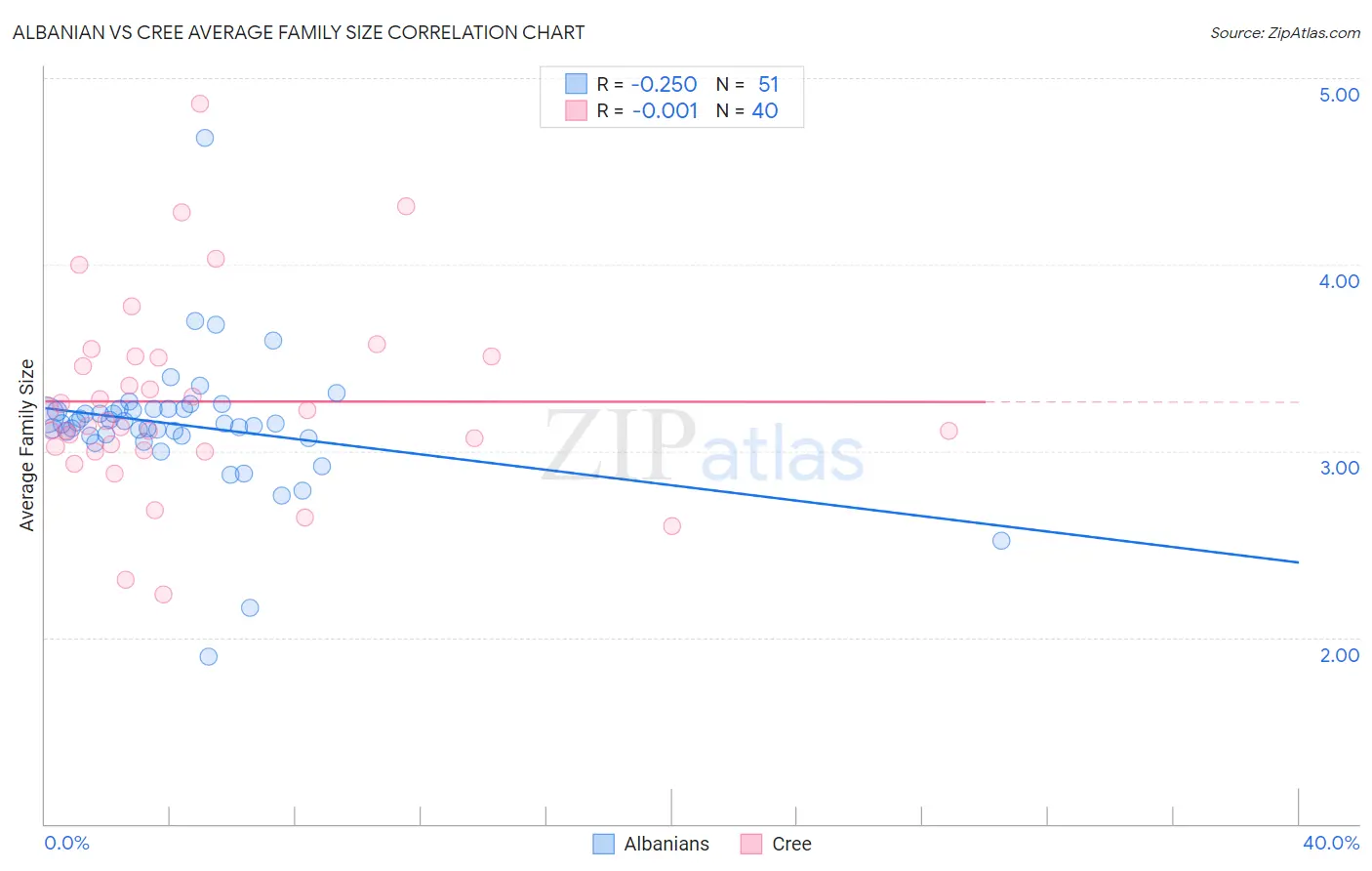 Albanian vs Cree Average Family Size