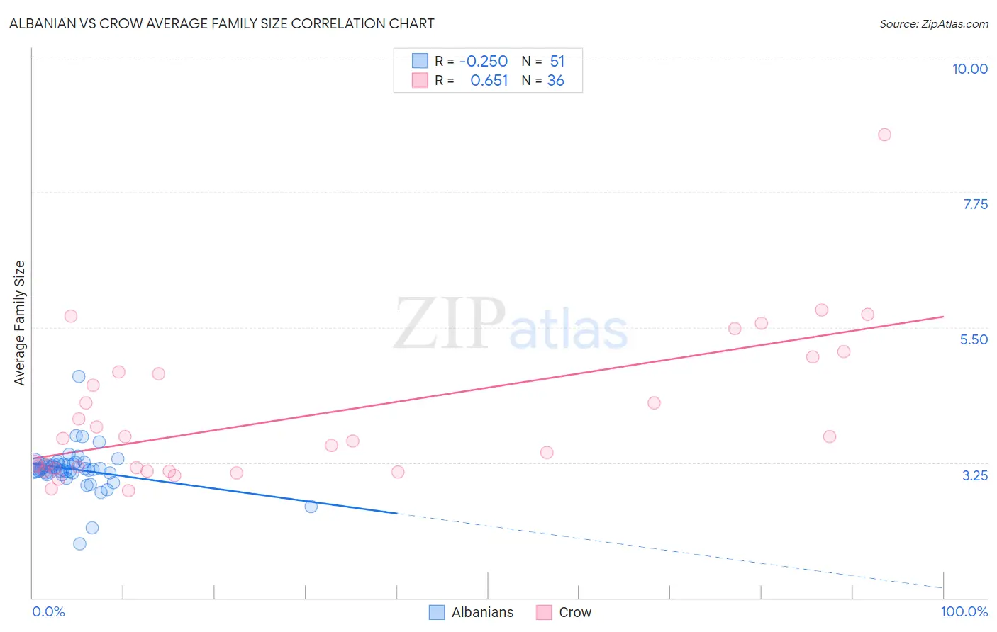 Albanian vs Crow Average Family Size