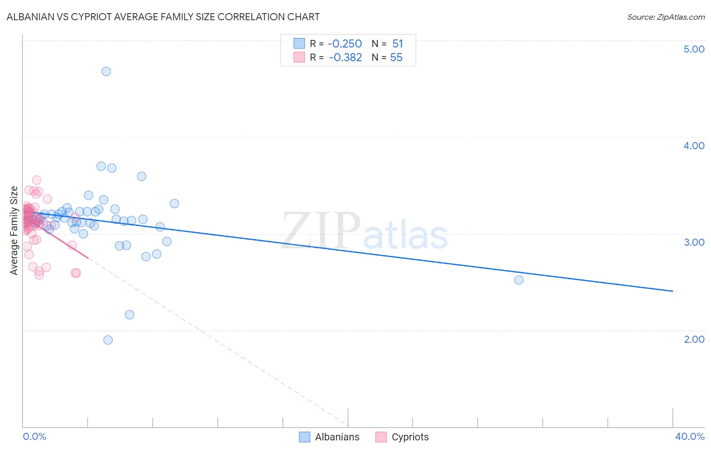 Albanian vs Cypriot Average Family Size