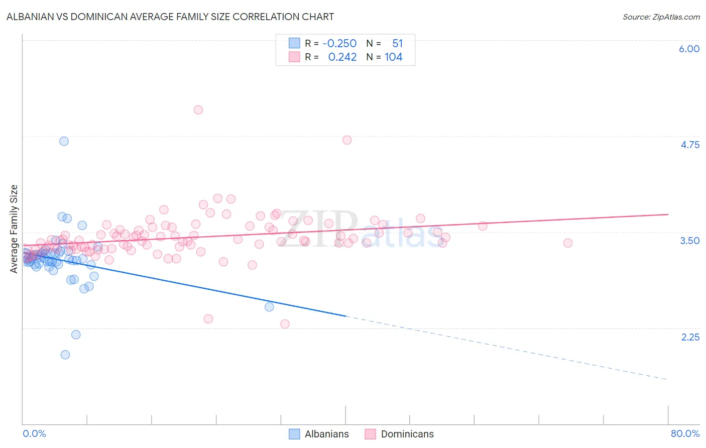 Albanian vs Dominican Average Family Size