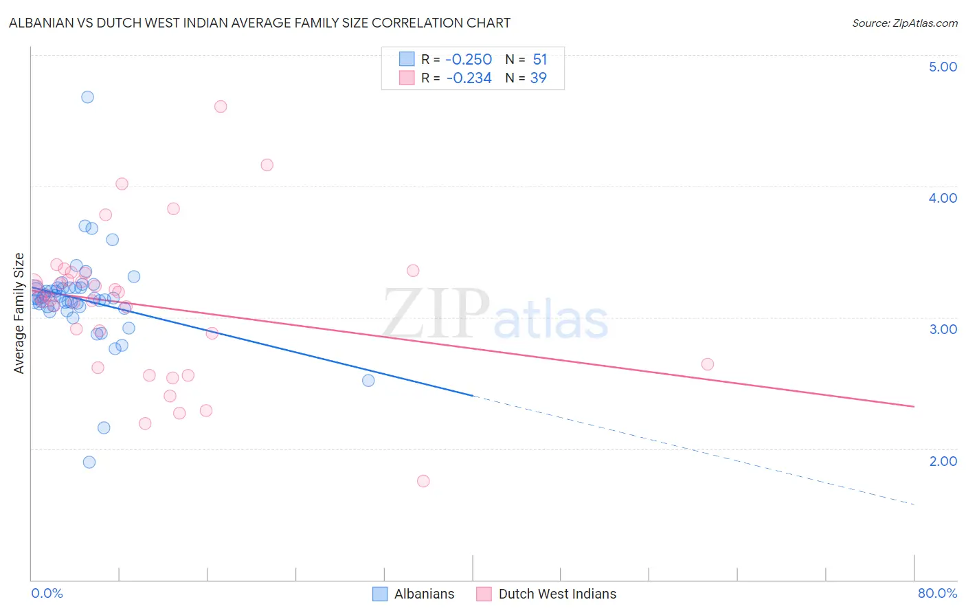 Albanian vs Dutch West Indian Average Family Size