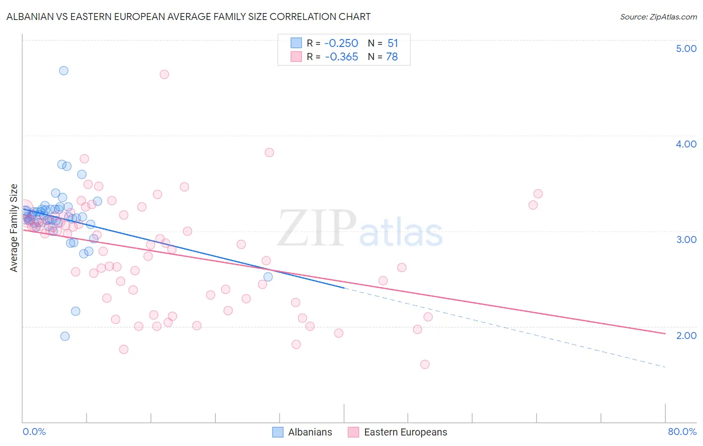 Albanian vs Eastern European Average Family Size