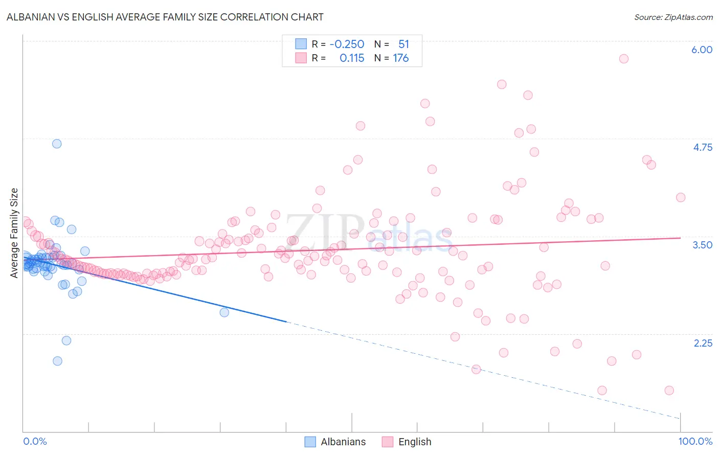 Albanian vs English Average Family Size