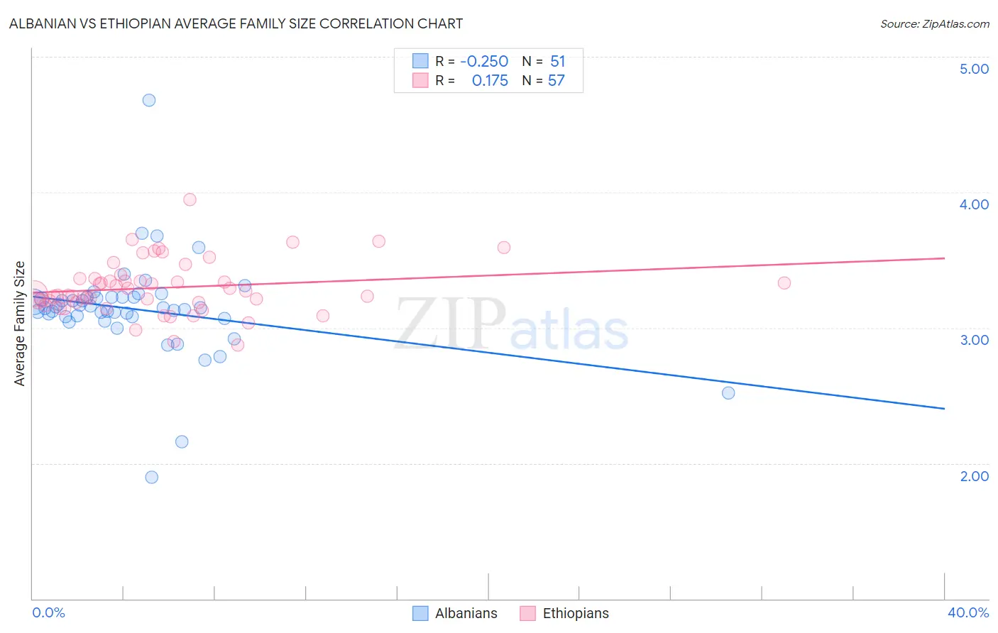 Albanian vs Ethiopian Average Family Size