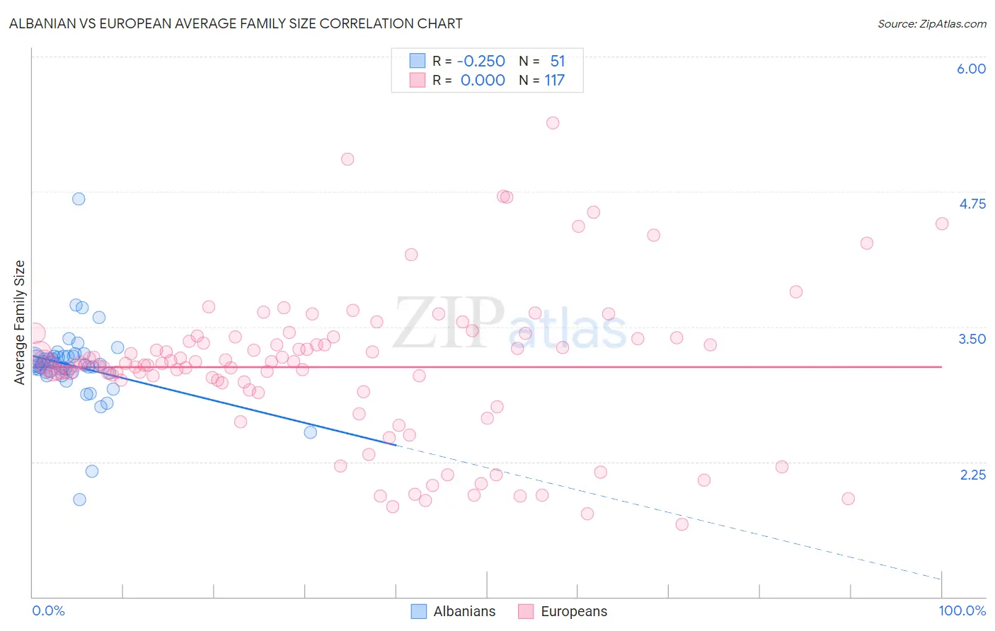 Albanian vs European Average Family Size