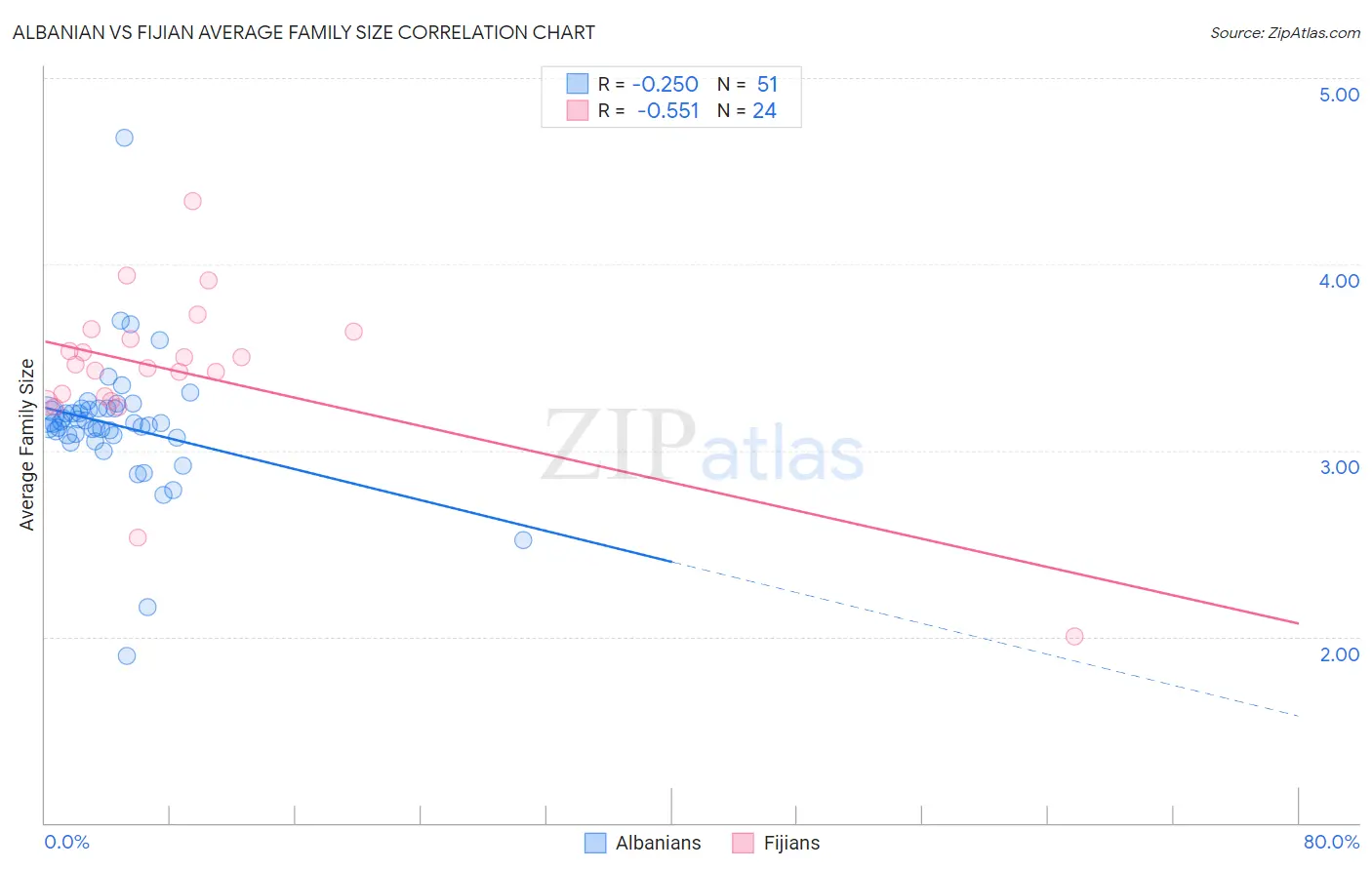 Albanian vs Fijian Average Family Size