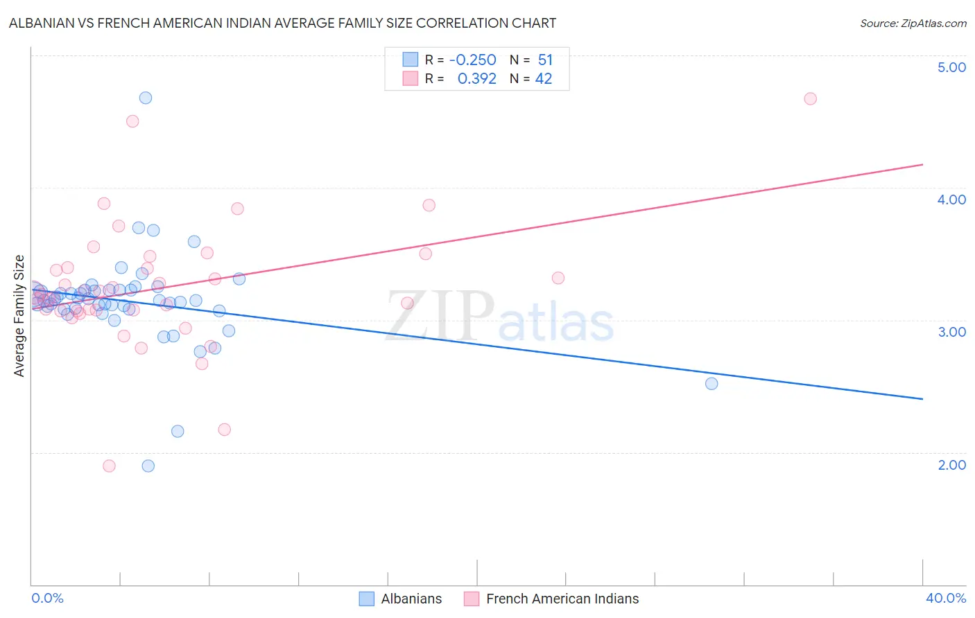 Albanian vs French American Indian Average Family Size