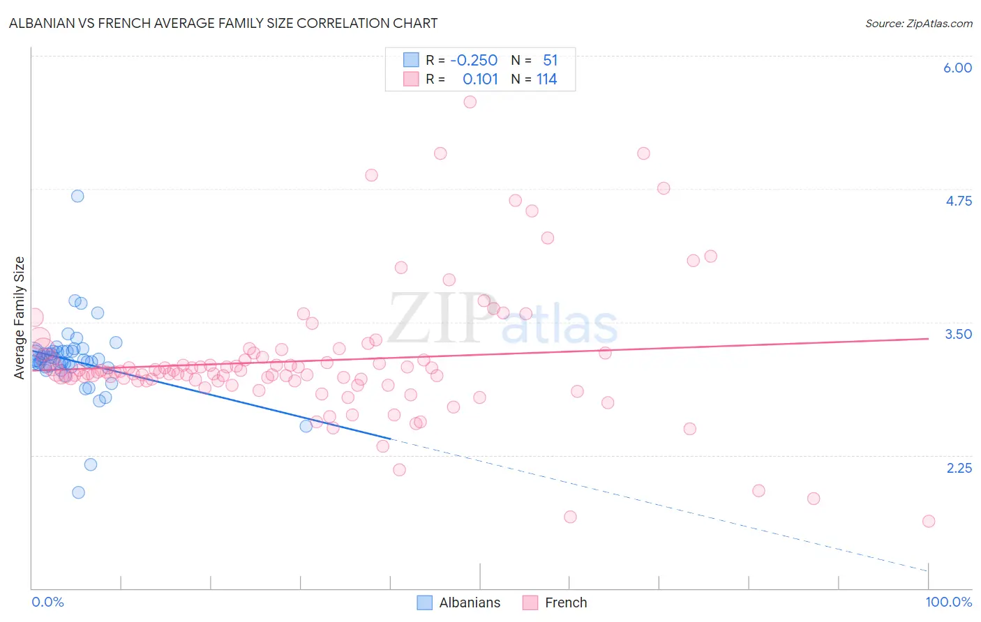 Albanian vs French Average Family Size