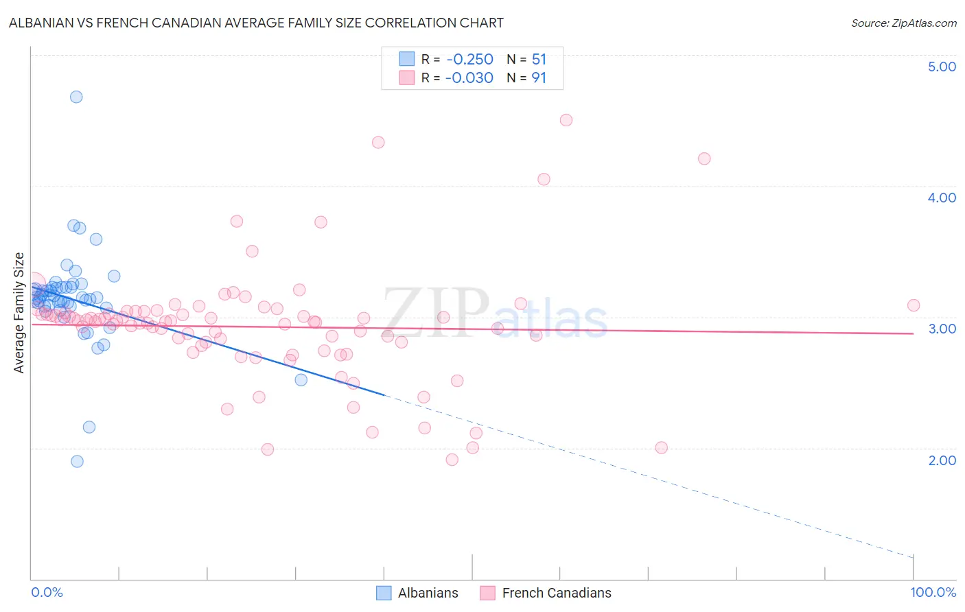 Albanian vs French Canadian Average Family Size