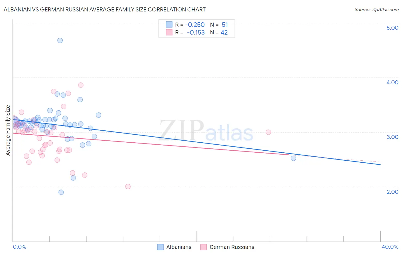 Albanian vs German Russian Average Family Size