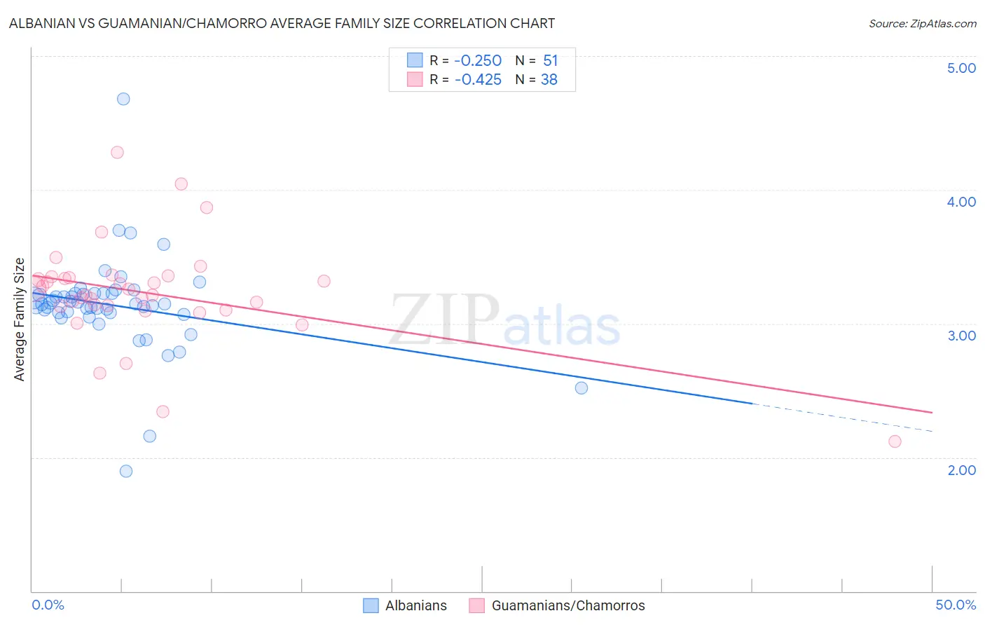 Albanian vs Guamanian/Chamorro Average Family Size