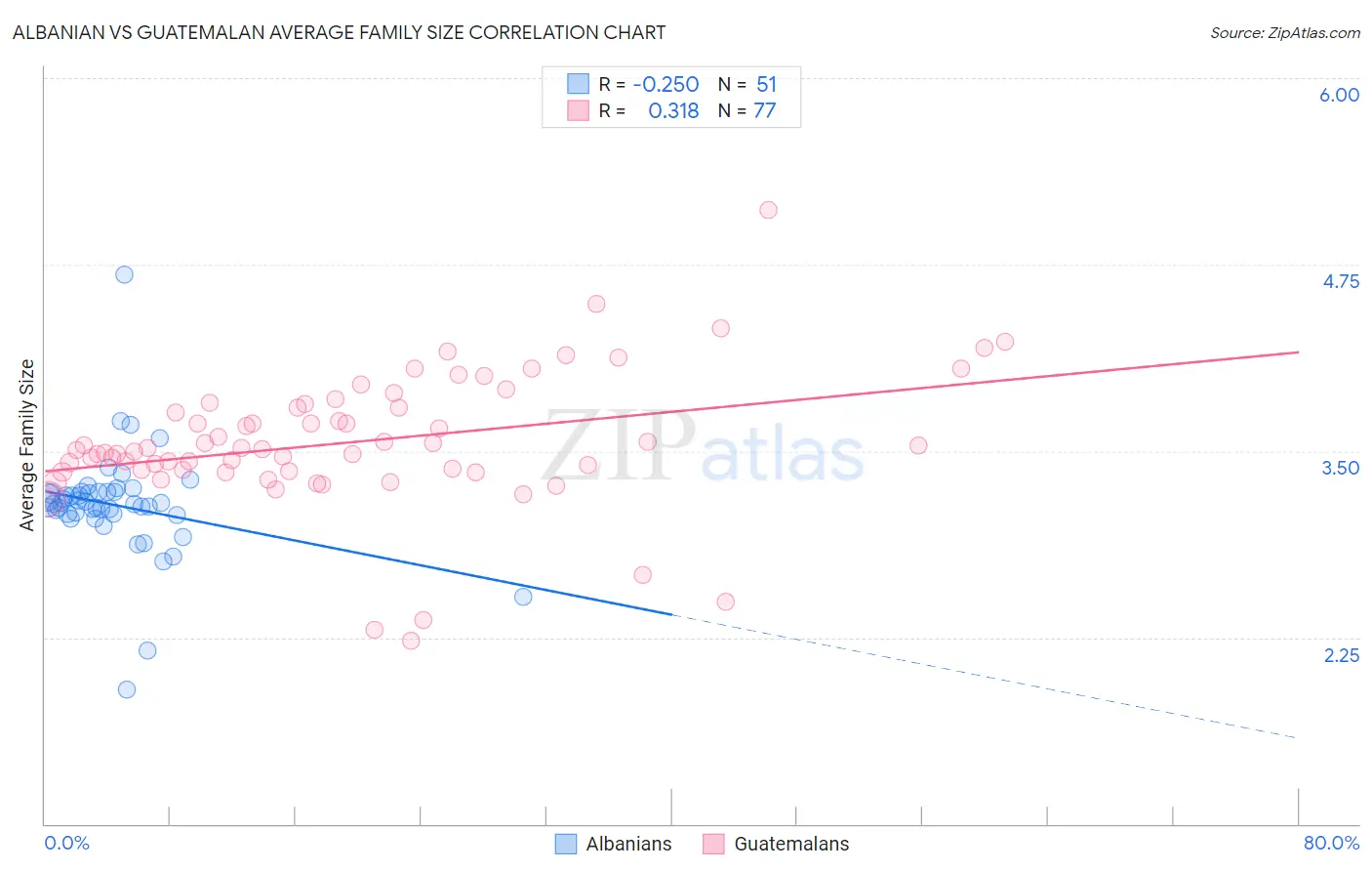 Albanian vs Guatemalan Average Family Size