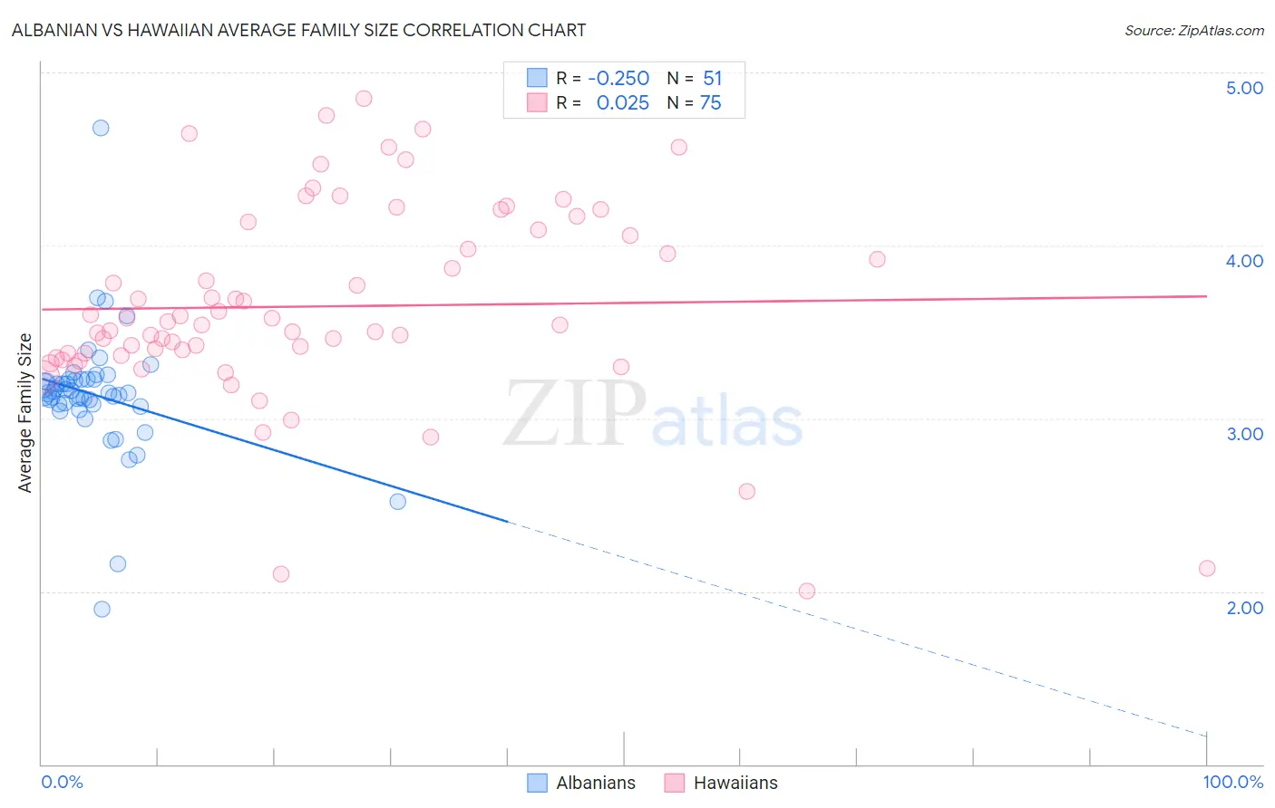 Albanian vs Hawaiian Average Family Size