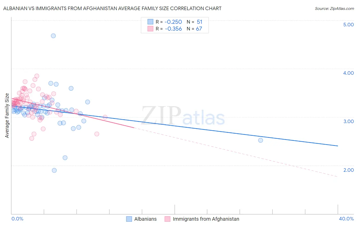 Albanian vs Immigrants from Afghanistan Average Family Size